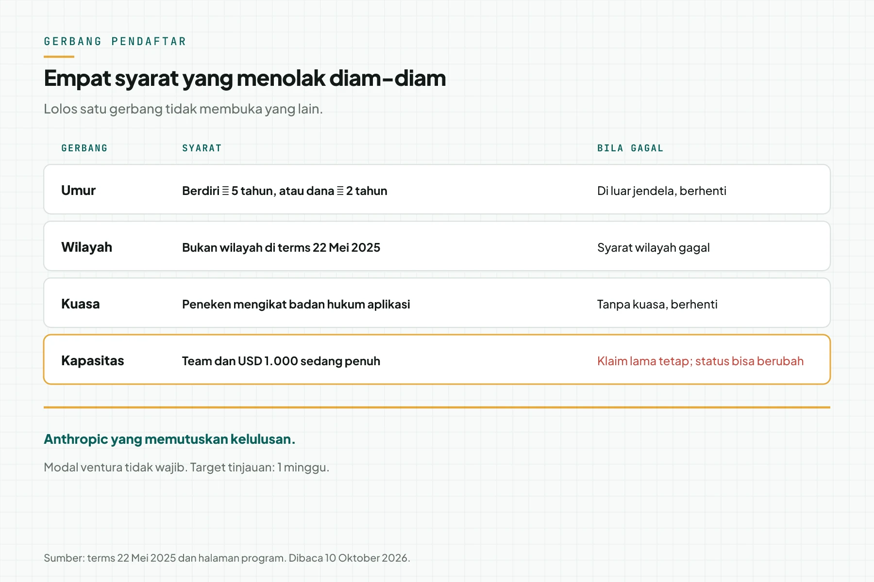 Empat gerbang pendaftar: umur perusahaan, wilayah yang dikecualikan, kuasa meneken, dan catatan kapasitas penuh pada Team plus USD 1.000.