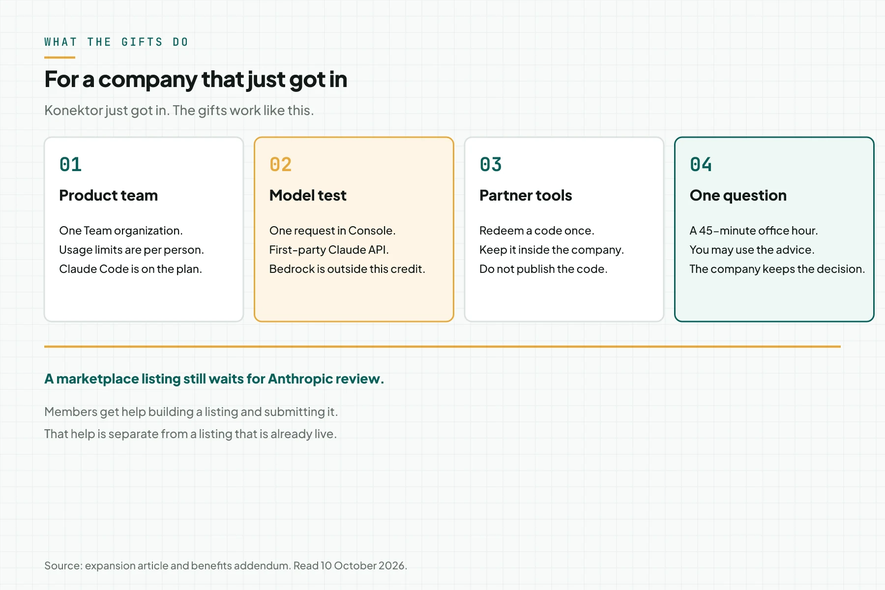 What the four Claude Startups gifts do for a company that just got in: a Team organization, one API test, partner codes, and one 45-minute question.