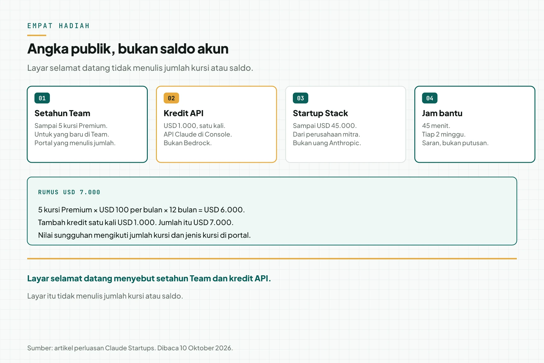 Empat hadiah Claude Startups dengan rumus USD 7.000, plus catatan bahwa layar selamat datang Konektor tidak menulis jumlah kursi.
