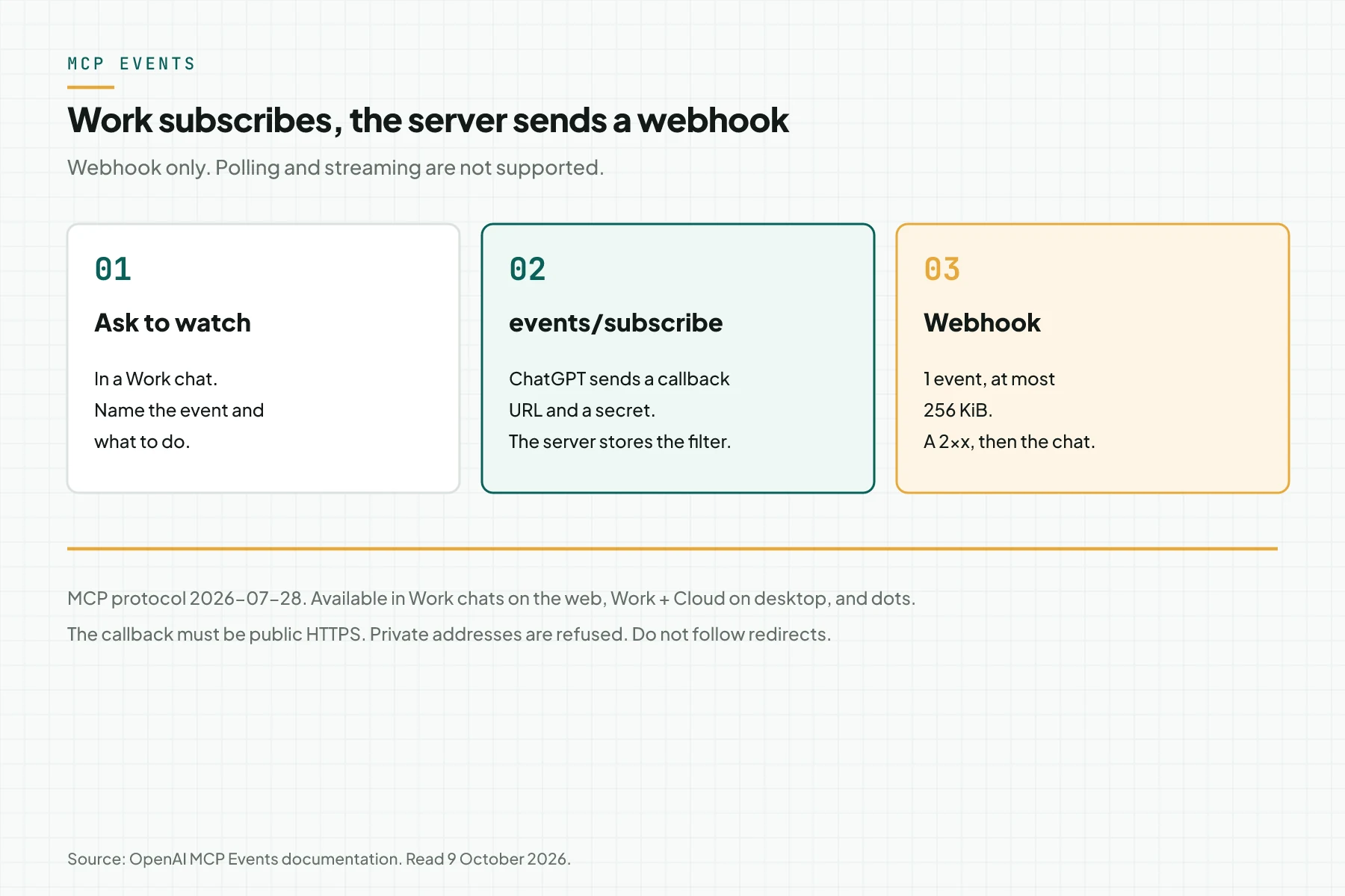 MCP Events flow: a Work chat subscribes, the server stores the filter, then one webhook returns to the chat.