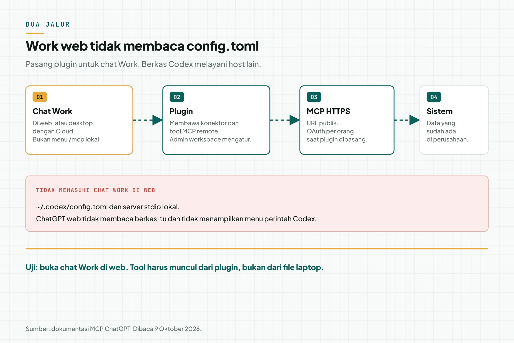 Dua jalur: chat Work memakai plugin yang terpasang, sementara berkas konfigurasi Codex tetap di luar ChatGPT web.