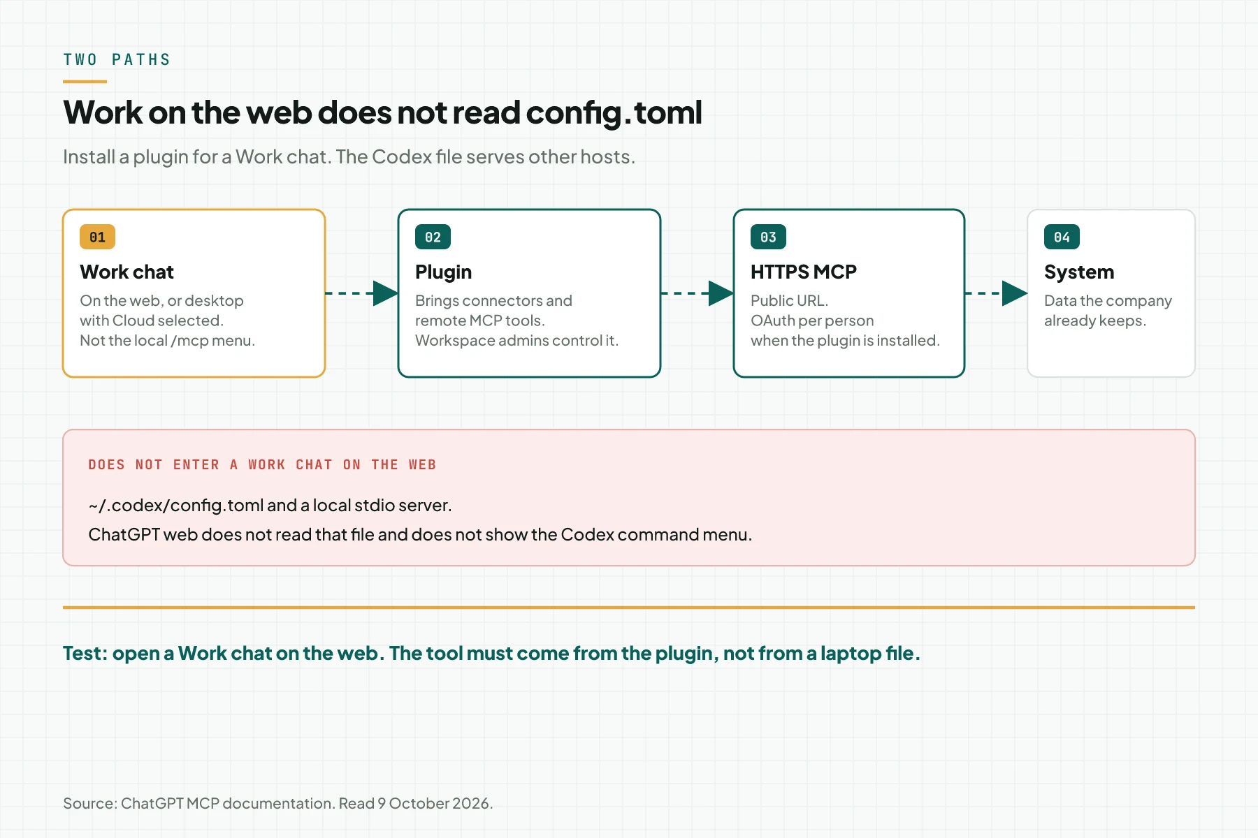 Two paths: a Work chat uses an installed plugin, while the Codex config file stays outside ChatGPT web.
