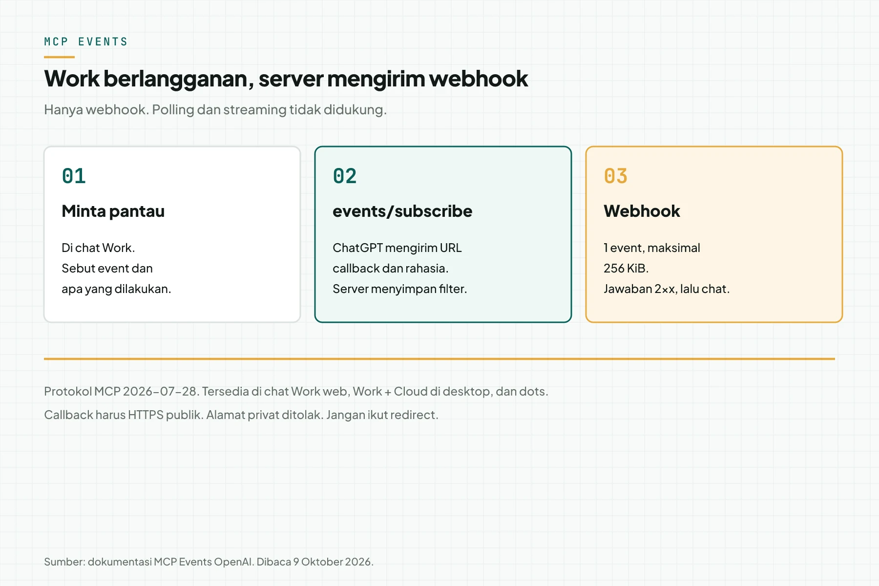 Alur MCP Events: chat Work berlangganan, server menyimpan filter, lalu 1 webhook kembali ke chat.