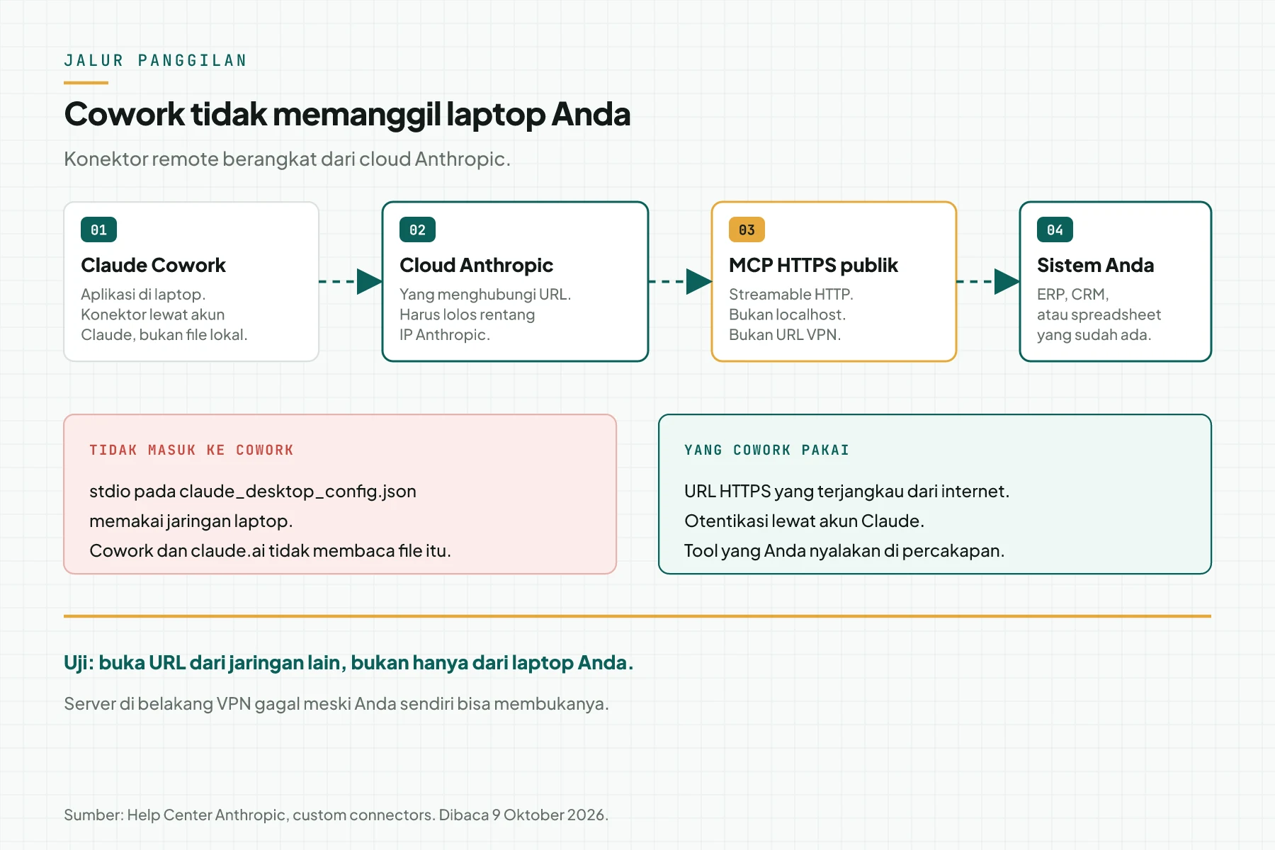 Jalur panggilan dari Claude Cowork lewat cloud Anthropic ke server MCP HTTPS publik, dengan stdio lokal yang tidak masuk.