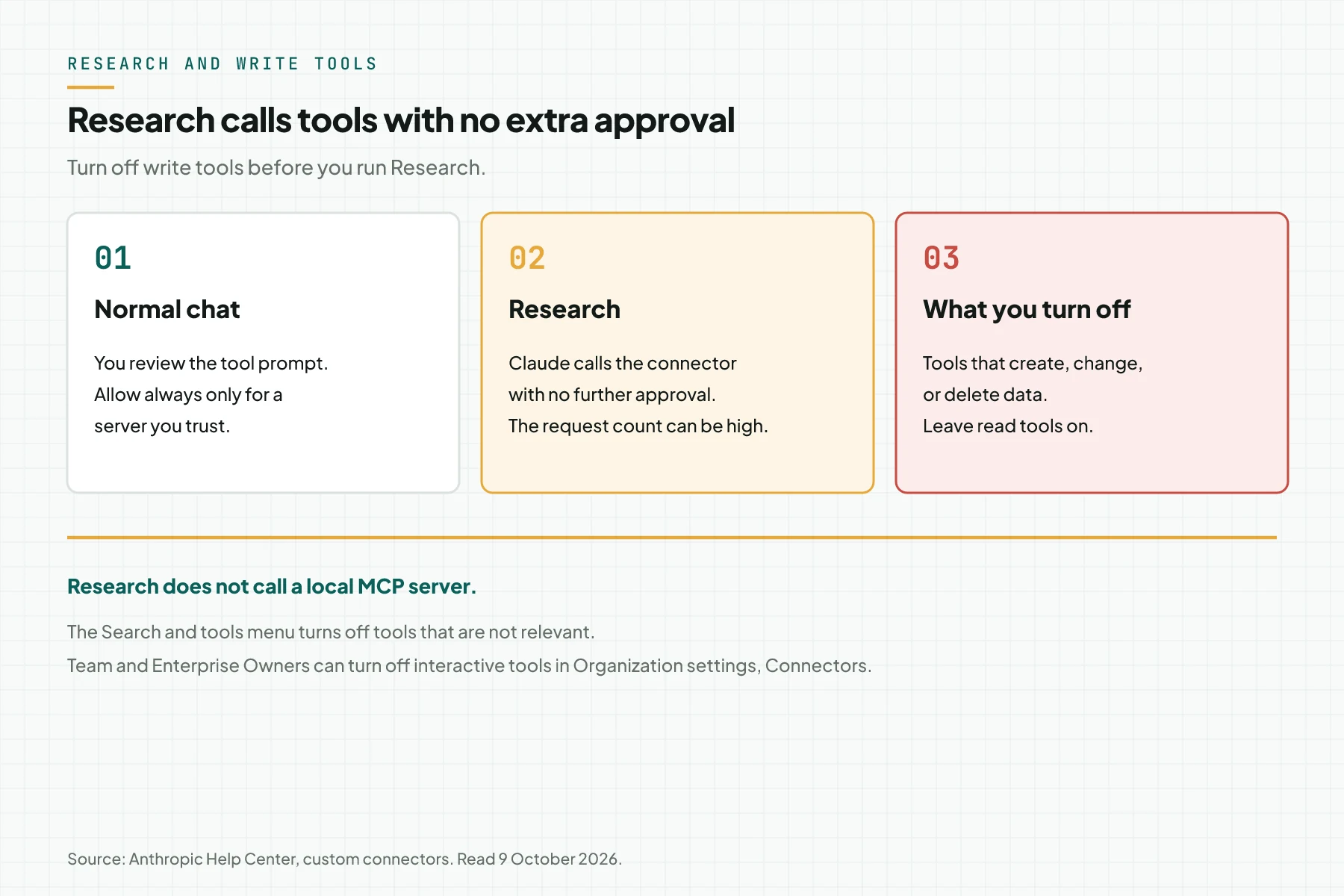 Three columns that separate a normal tool prompt, Research with no extra approval, and write tools you turn off.