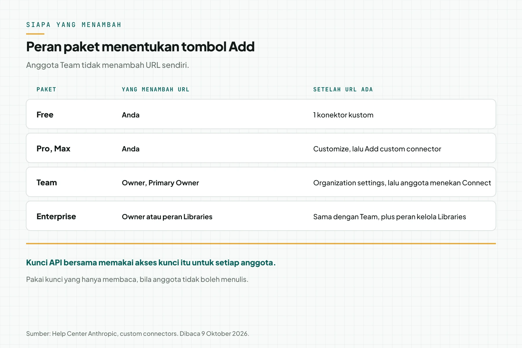 Tabel siapa yang boleh menambah URL konektor kustom pada paket Free, Pro, Max, Team, dan Enterprise.