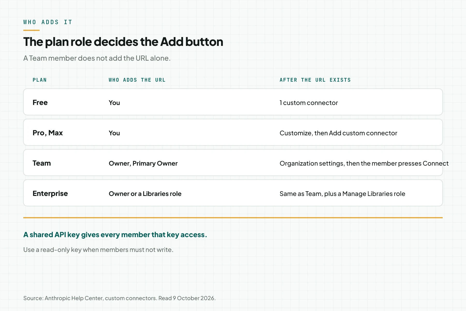 Table of who may add a custom connector URL on Free, Pro, Max, Team, and Enterprise plans.