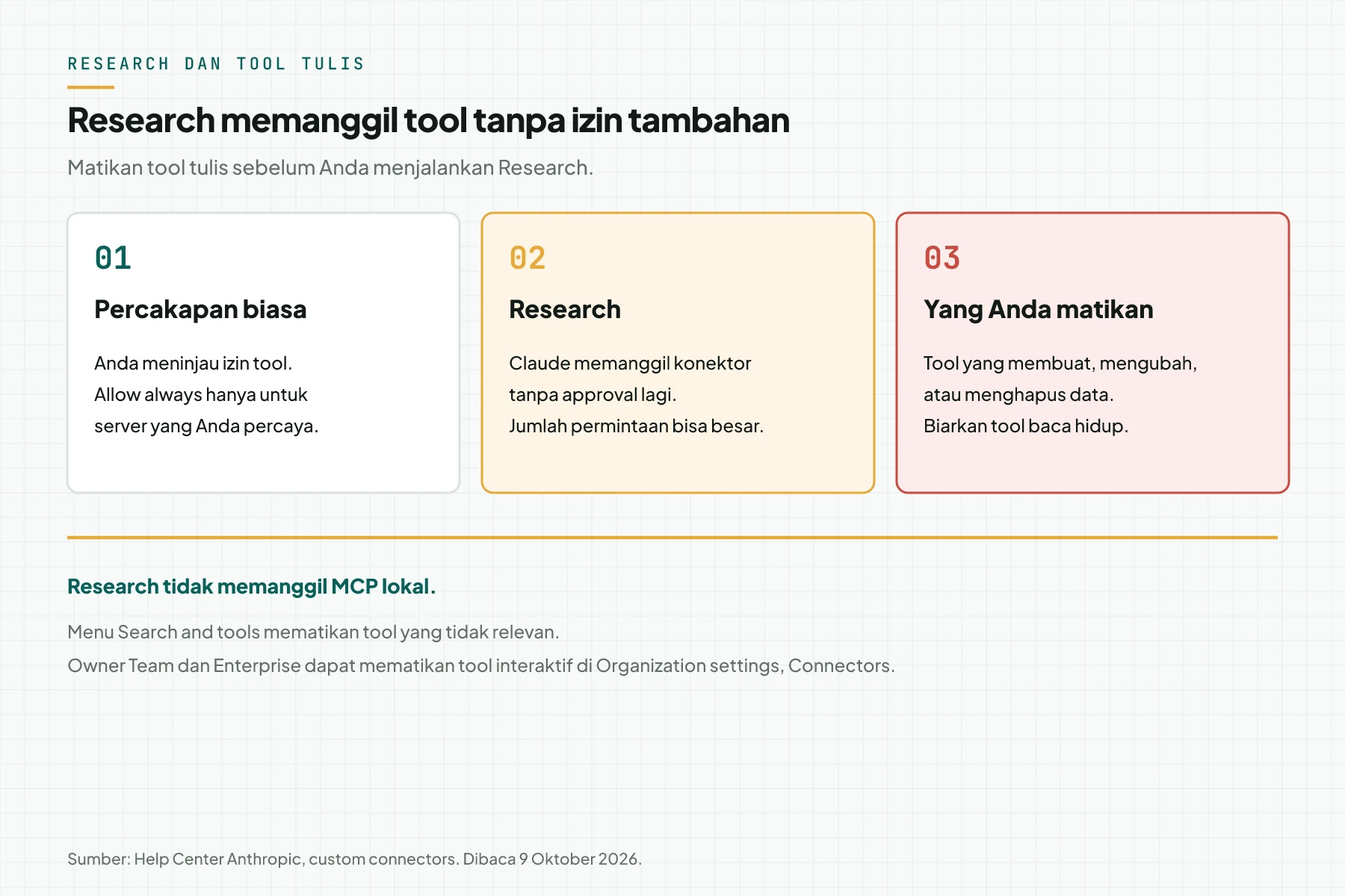 Tiga kolom yang memisahkan izin tool biasa, Research tanpa approval tambahan, dan tool tulis yang Anda matikan.