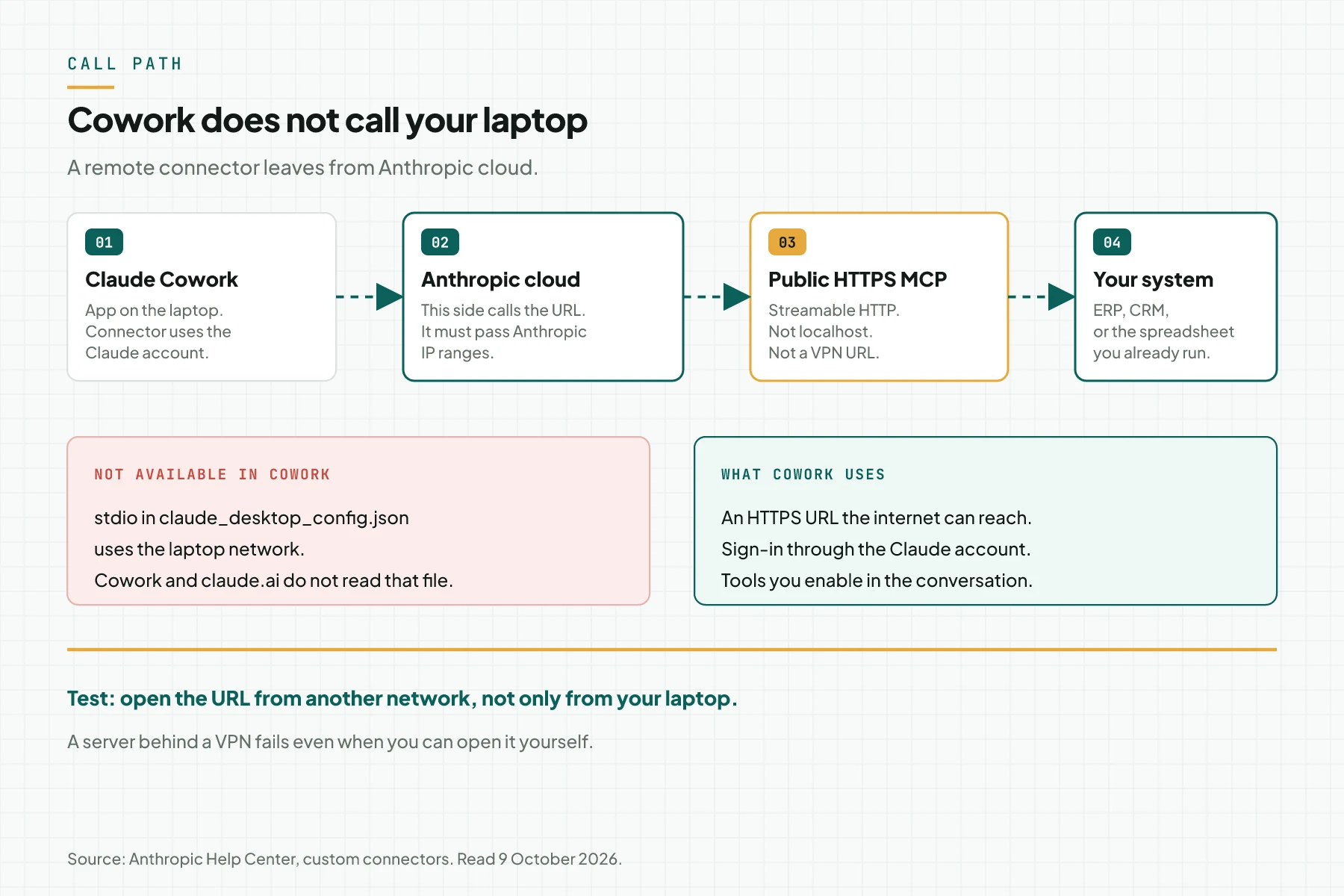 Call path from Claude Cowork through Anthropic cloud to a public HTTPS MCP server, with local stdio marked unavailable.