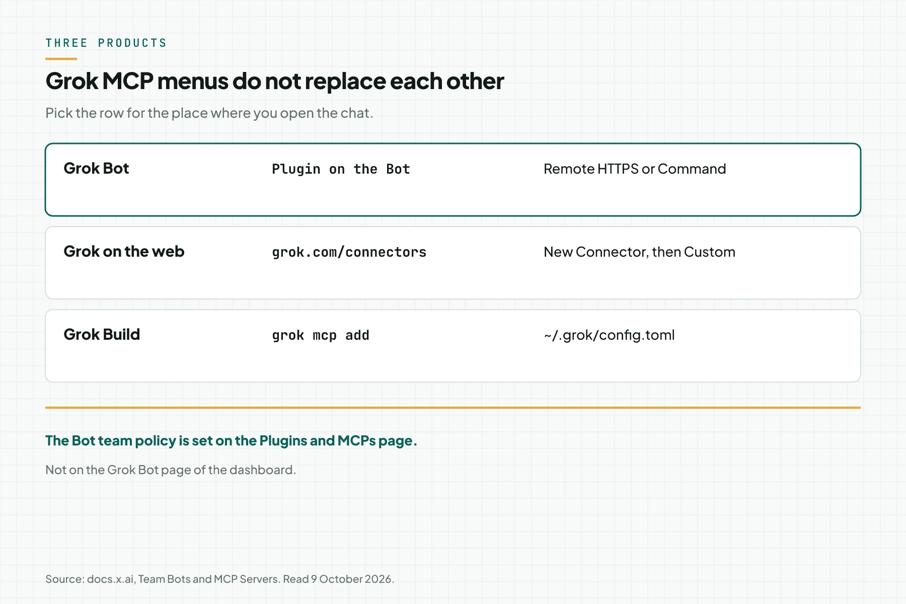 Three Grok products and the MCP menu each one uses: Grok Bot, Grok on the web, and Grok Build.