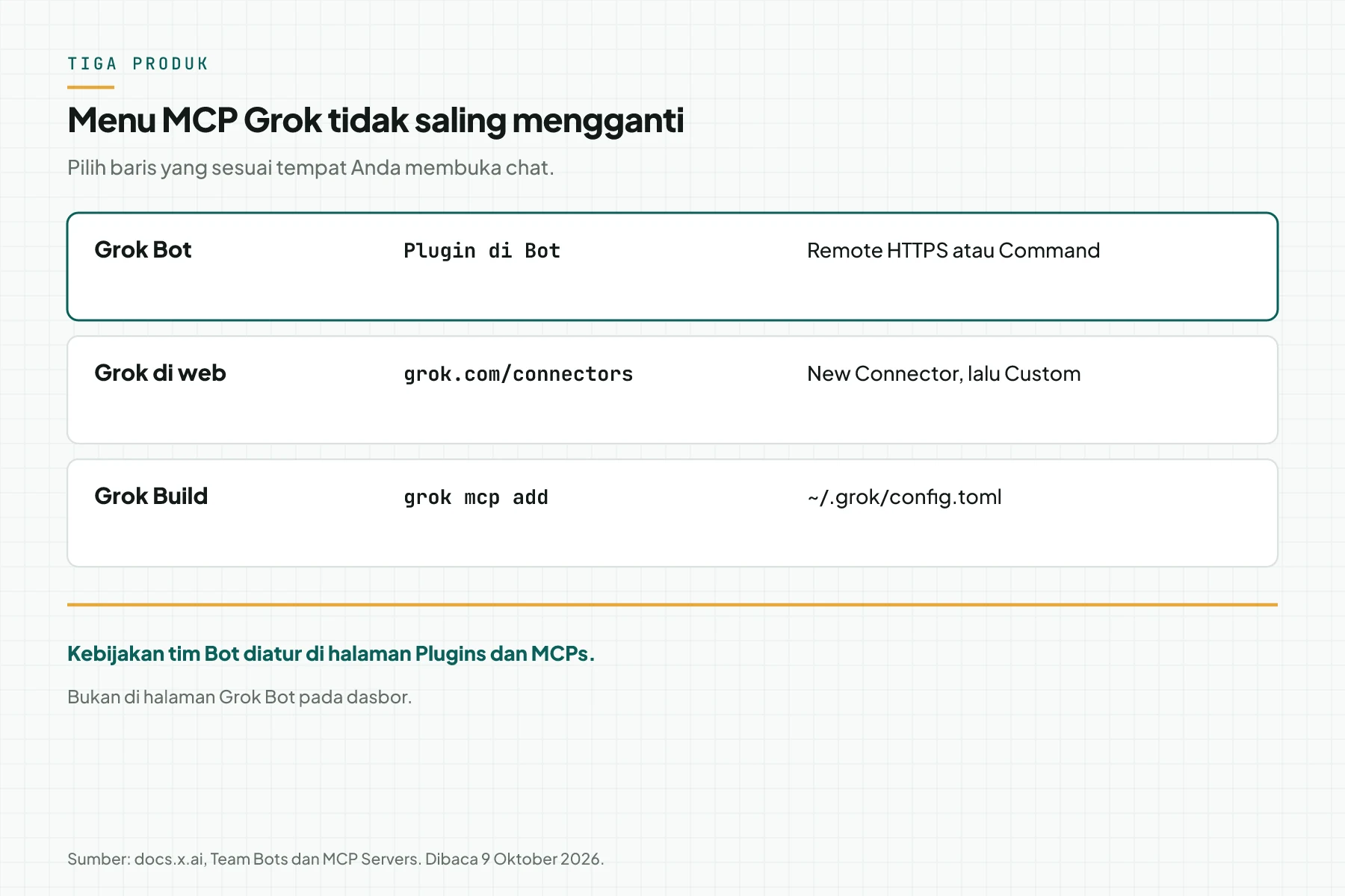 Tiga produk Grok dan menu MCP masing-masing: Grok Bot, Grok di web, dan Grok Build.