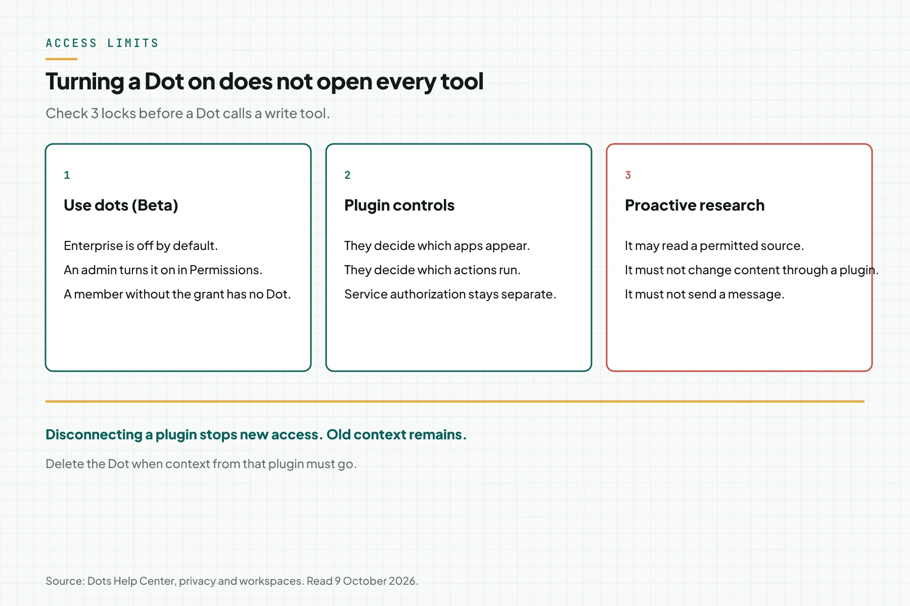 Three locks before a Dot calls a write tool: Use dots (Beta), plugin controls, and the proactive-research limit.