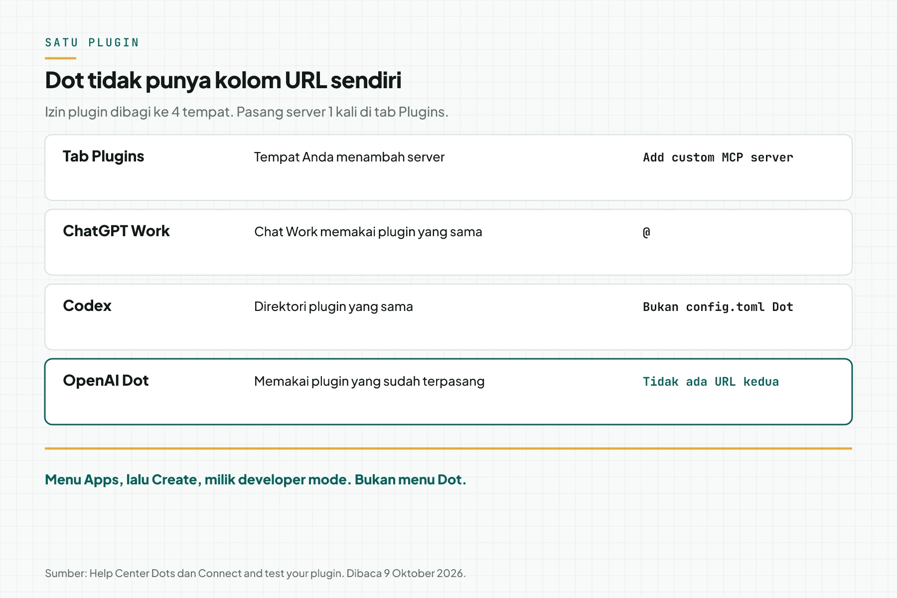 Satu plugin ChatGPT dipakai bersama oleh tab Plugins, ChatGPT Work, Codex, dan OpenAI Dot. Dot tidak punya URL MCP kedua.
