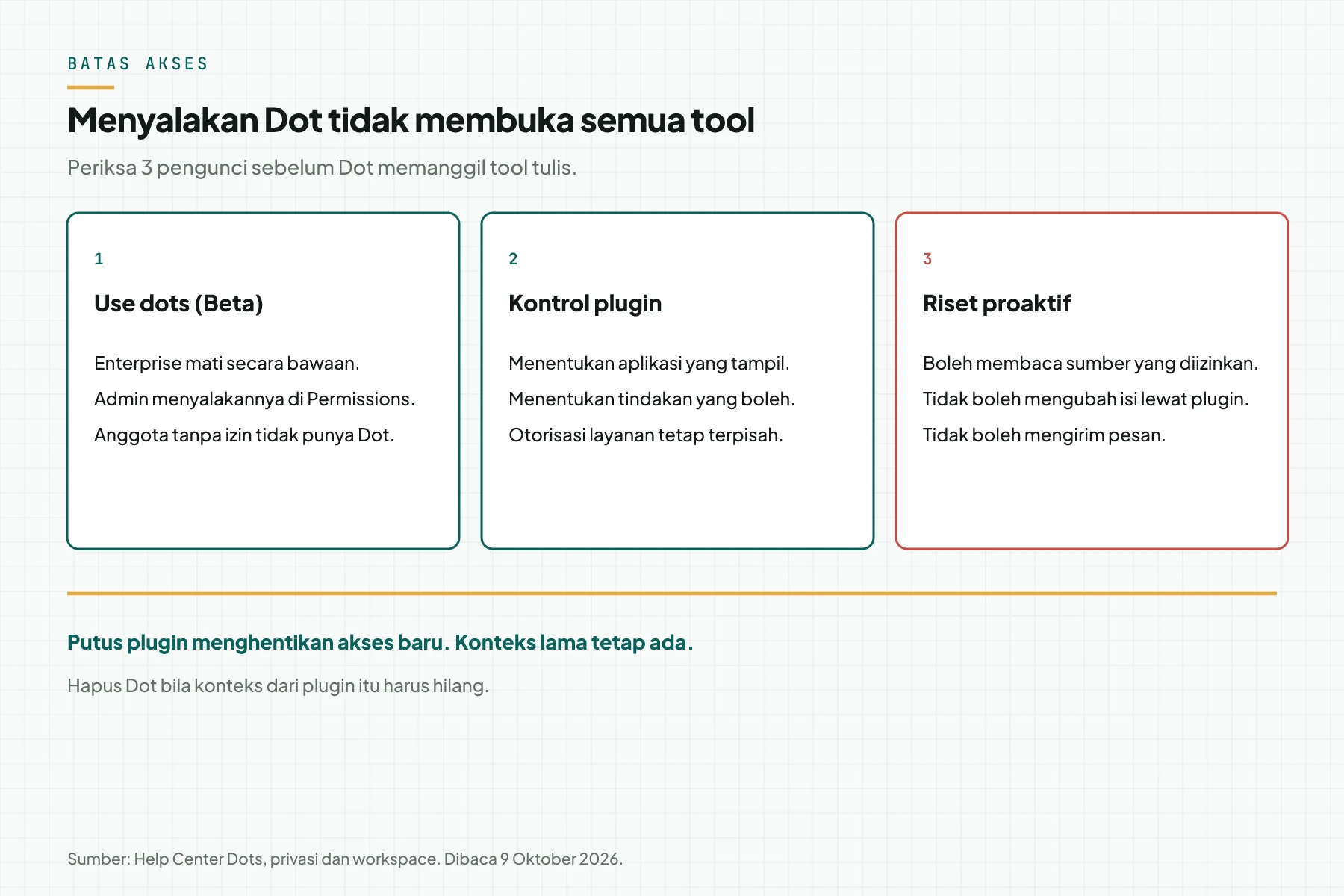 Tiga pengunci sebelum Dot memanggil tool tulis: Use dots (Beta), kontrol plugin, dan batas riset proaktif.