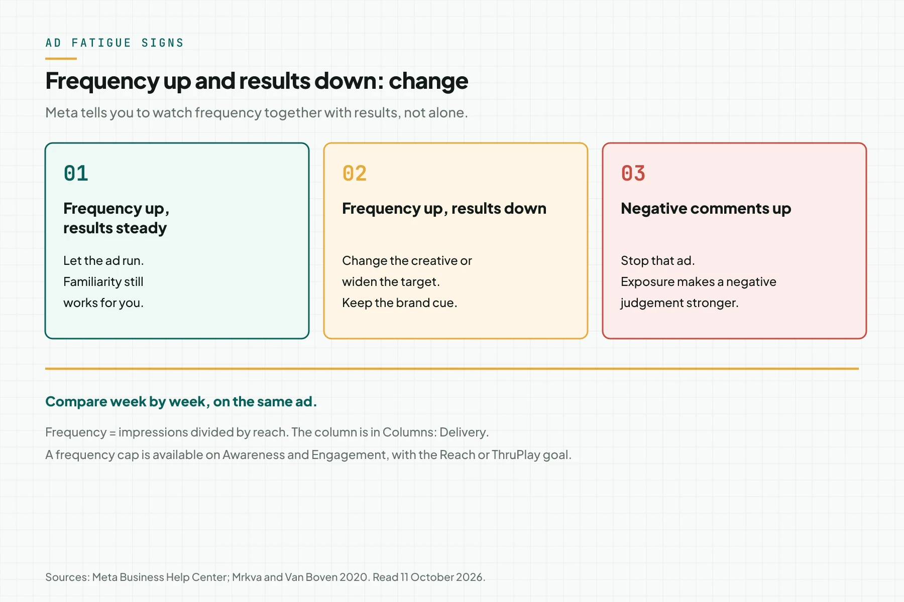 Three decision cards: frequency up with steady results, frequency up with falling results, and rising negative comments.