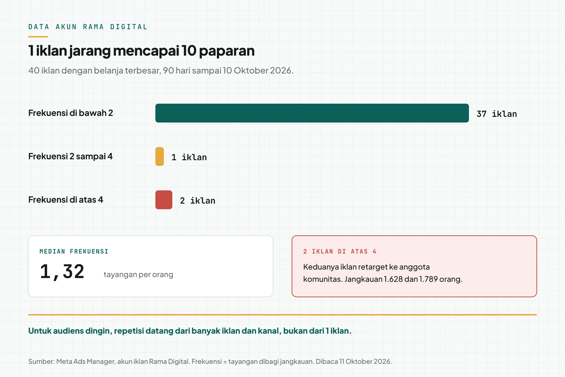 Grafik batang 40 iklan Rama Digital: 37 di bawah frekuensi 2, 1 di antara 2 dan 4, 2 di atas 4, median 1,32.