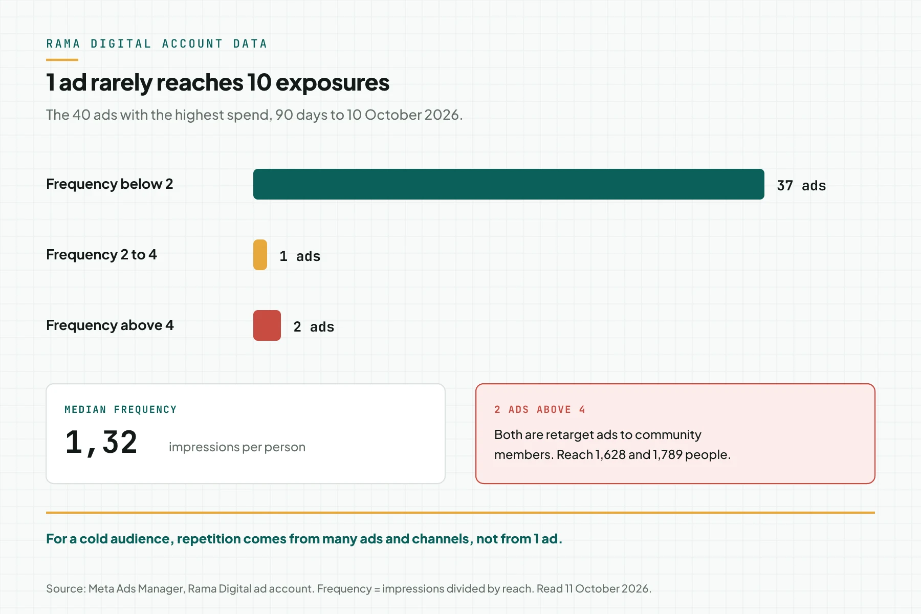 Bar chart of 40 Rama Digital ads: 37 below frequency 2, 1 between 2 and 4, 2 above 4, median 1.32.