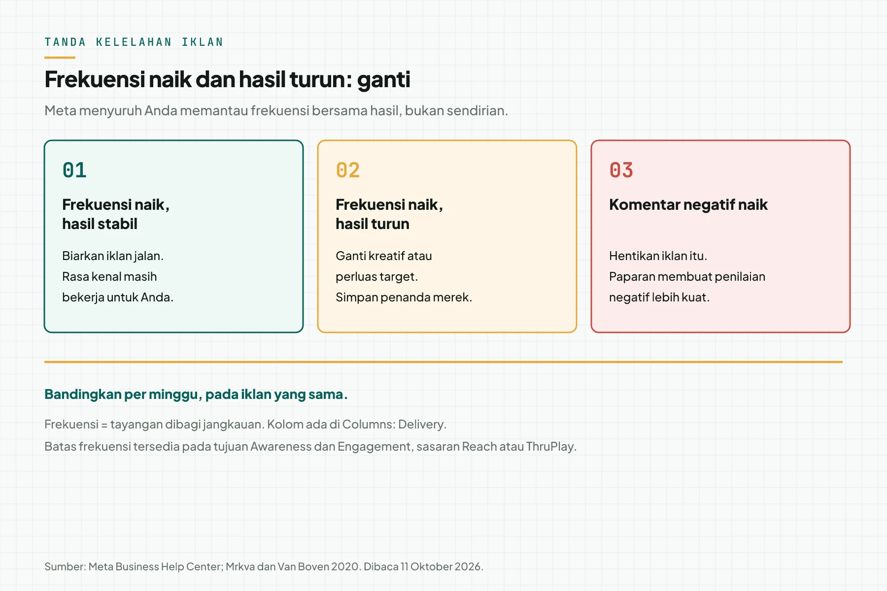 Tiga kartu keputusan: frekuensi naik dengan hasil stabil, frekuensi naik dengan hasil turun, dan komentar negatif yang naik.