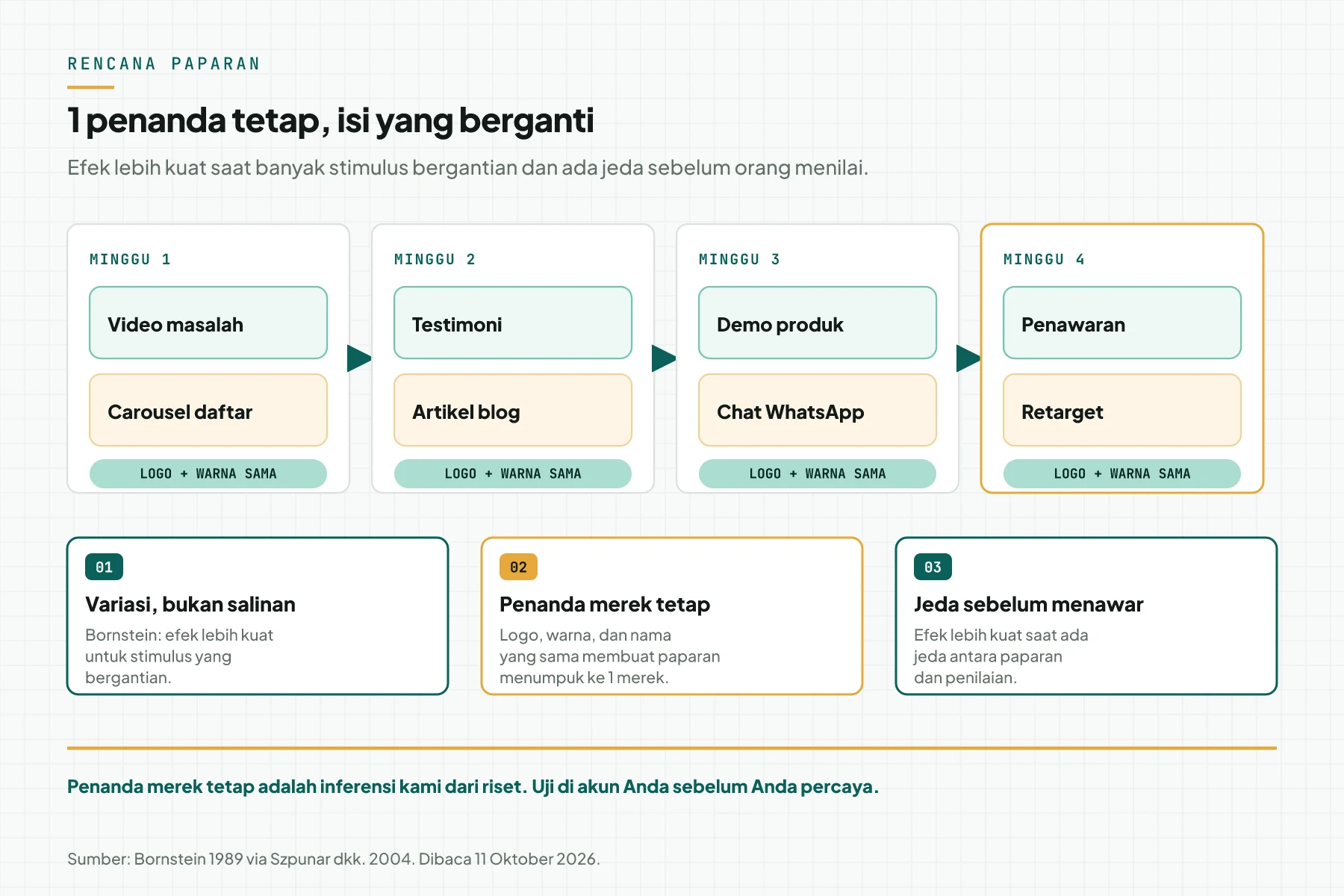 Rencana paparan 4 minggu dengan kreatif dan kanal yang berganti tiap minggu, serta logo dan warna yang sama pada setiap materi.
