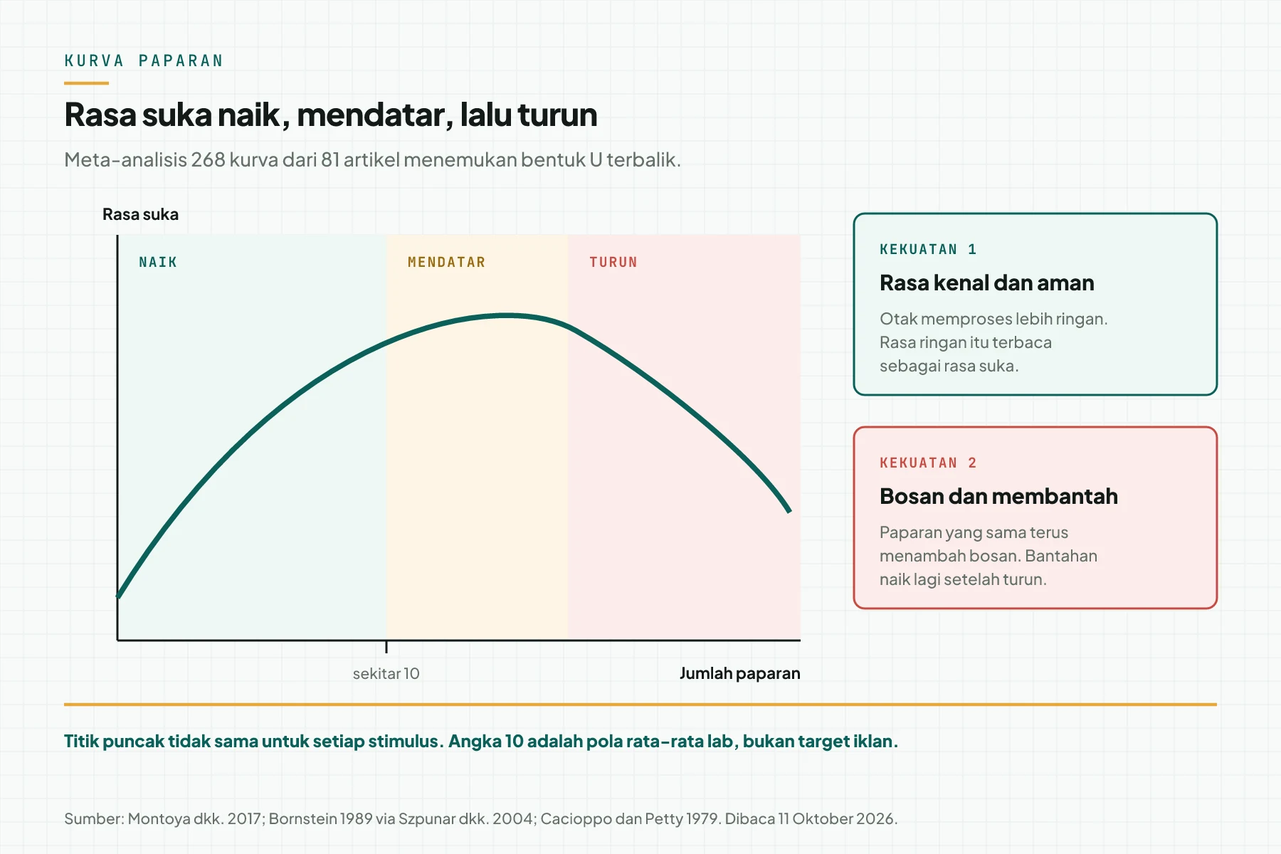 Kurva U terbalik rasa suka terhadap jumlah paparan, dengan rasa kenal yang mendorong naik dan rasa bosan yang mendorong turun.
