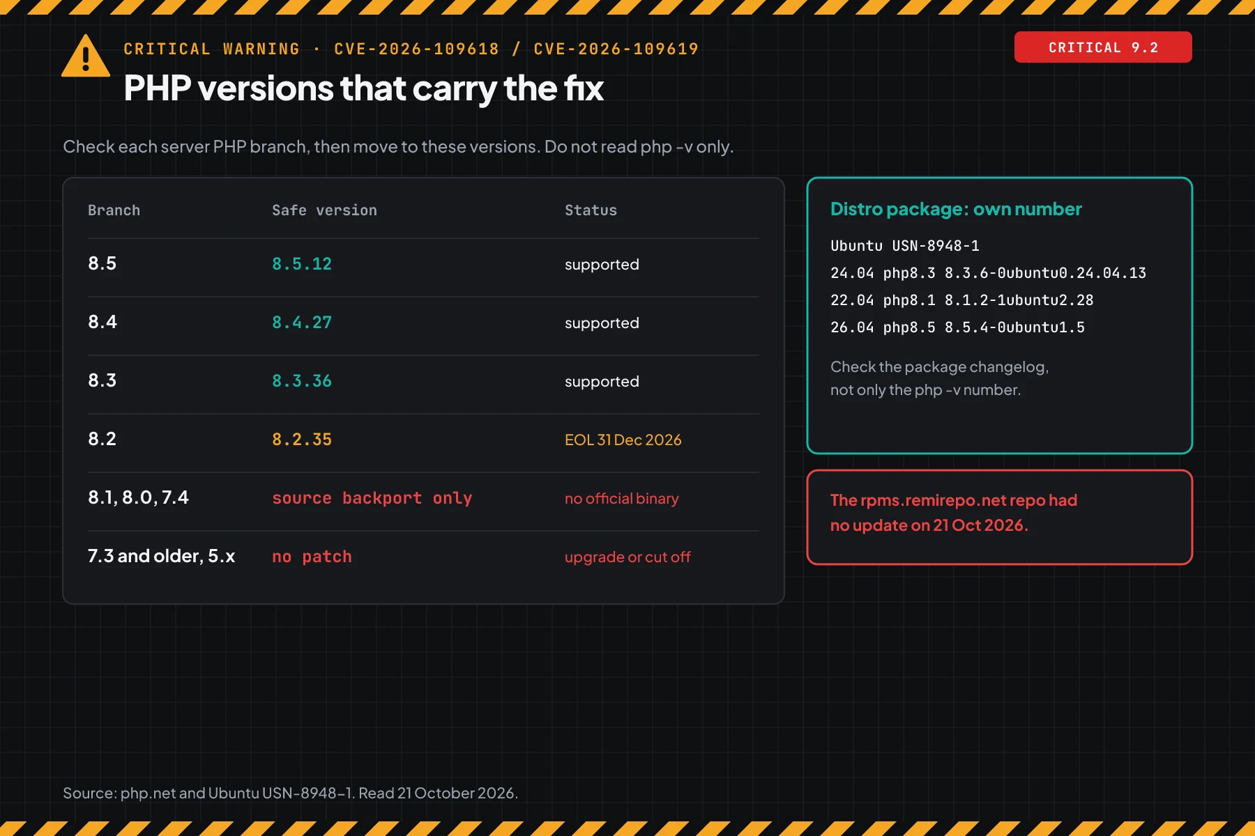 Table of safe PHP versions per branch: 8.5.12, 8.4.27, 8.3.36, 8.2.35, branches 8.1 and older without an official release, and a box of Ubuntu package versions from USN-8948-1.