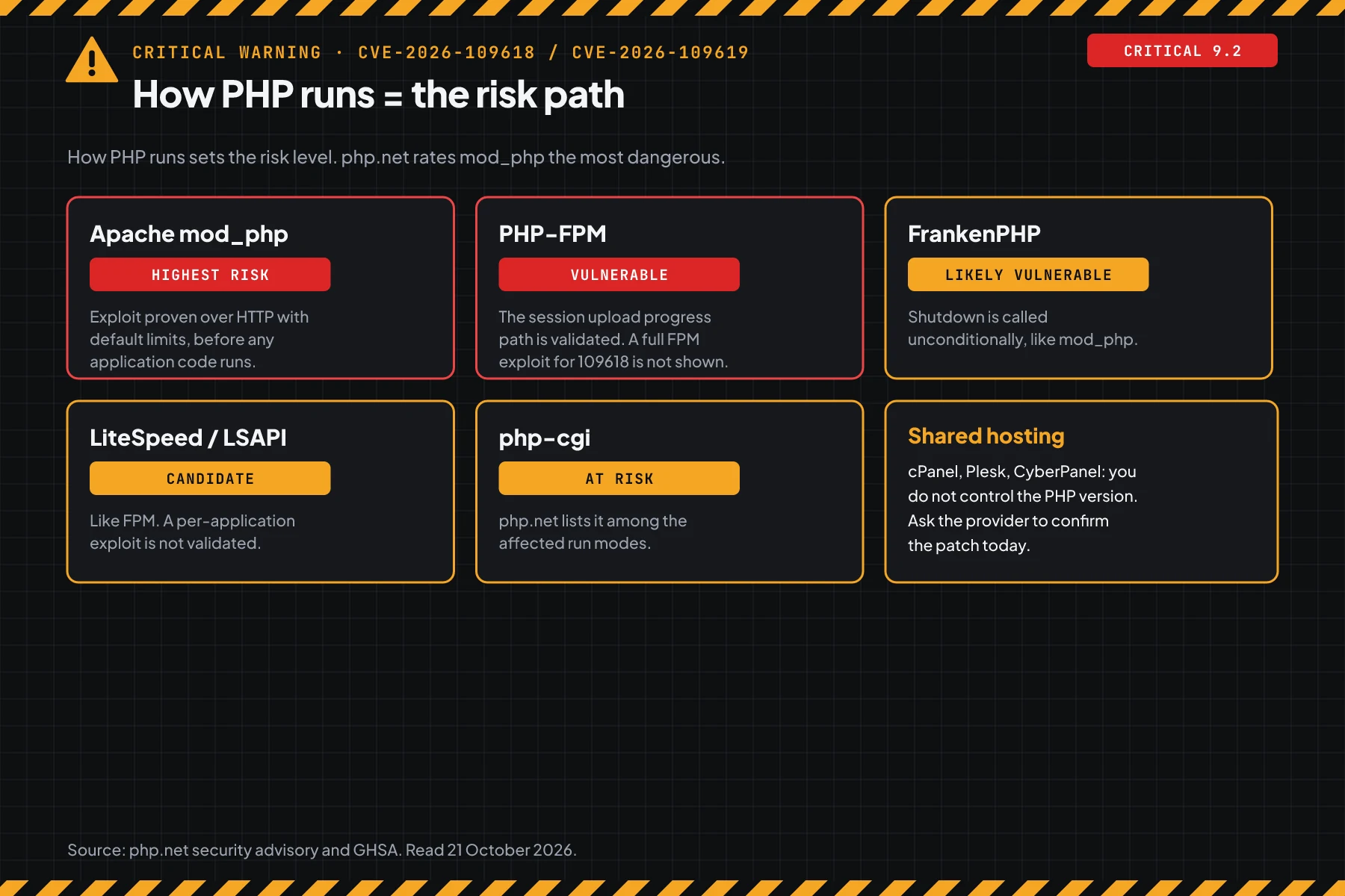 Five risk cards by PHP run mode: mod_php highest risk, PHP-FPM vulnerable, FrankenPHP likely vulnerable, LiteSpeed candidate, php-cgi at risk, plus a shared hosting note.