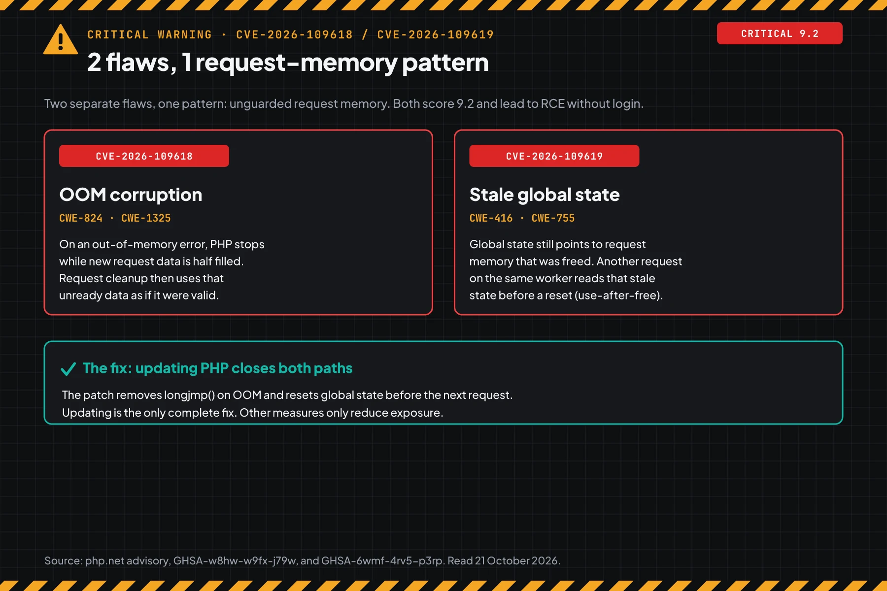 Two red cards: CVE-2026-109618 OOM corruption and CVE-2026-109619 stale global state, then a teal box that names a PHP update as the only complete fix.