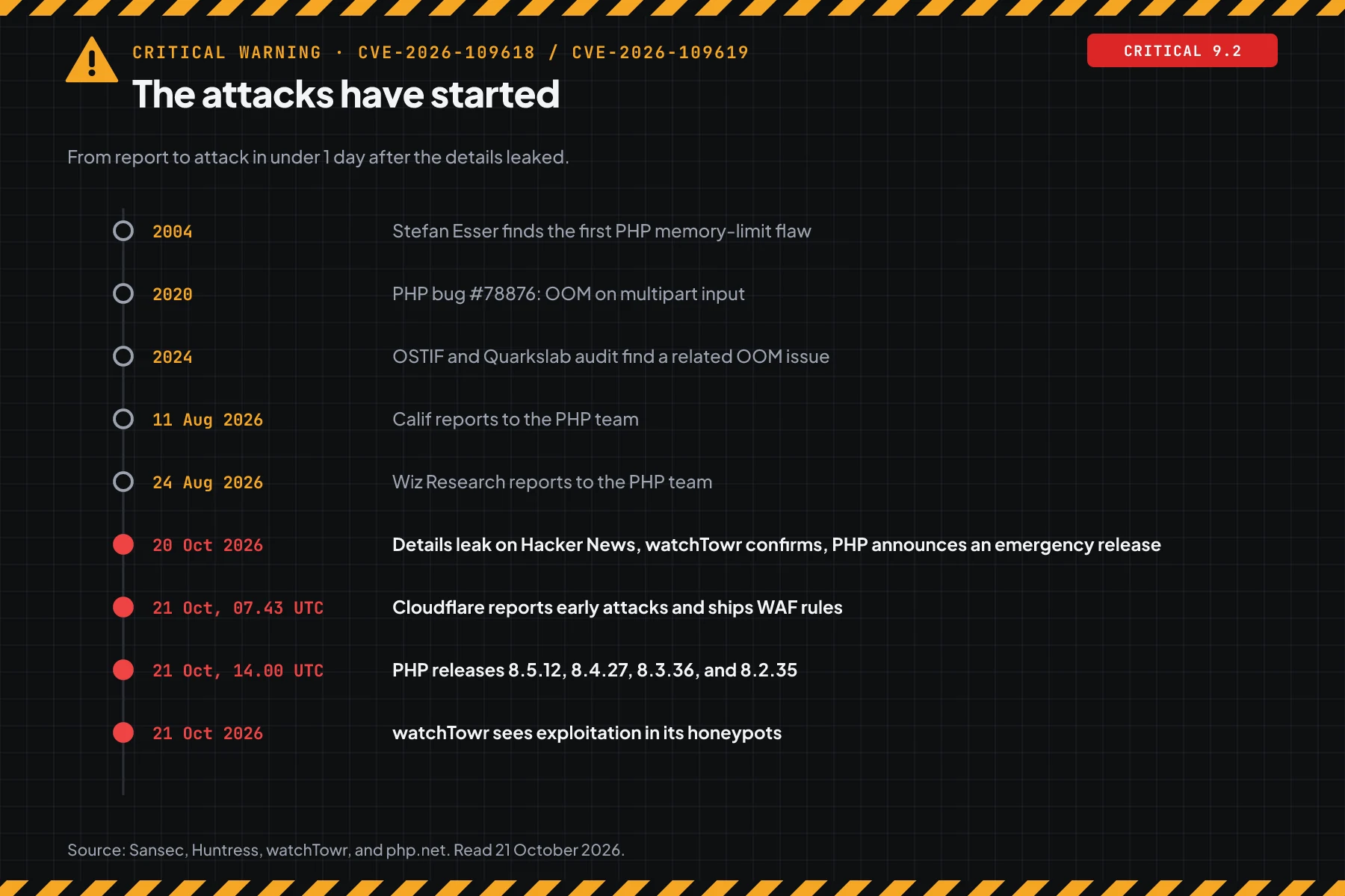 Timeline from 2004 to 21 October 2026: Calif and Wiz reports in August, the 20 October leak, early attacks reported by Cloudflare, the patch release, and exploitation in watchTowr honeypots.