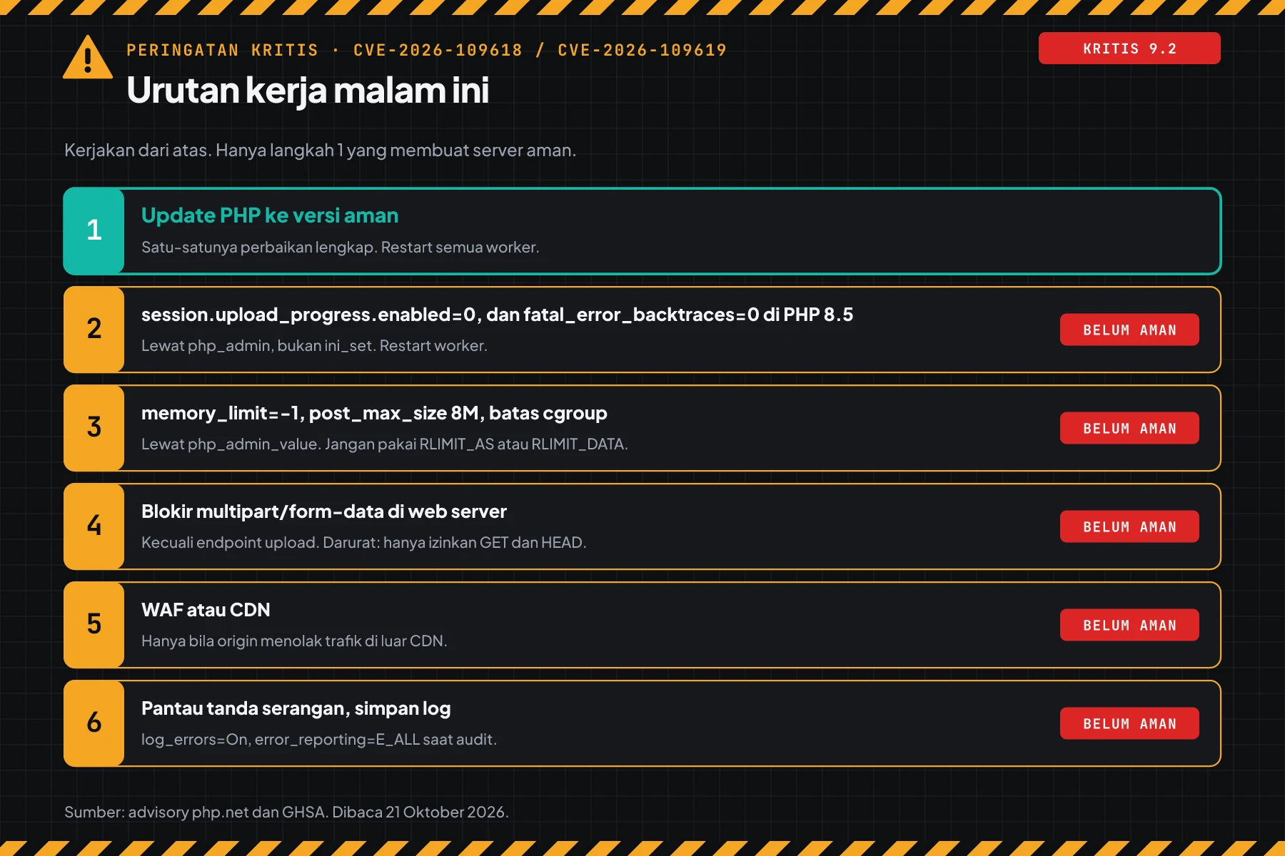 Tangga 6 langkah: update PHP sebagai satu-satunya perbaikan lengkap, lalu 5 mitigasi sementara yang masing-masing berlabel belum aman.