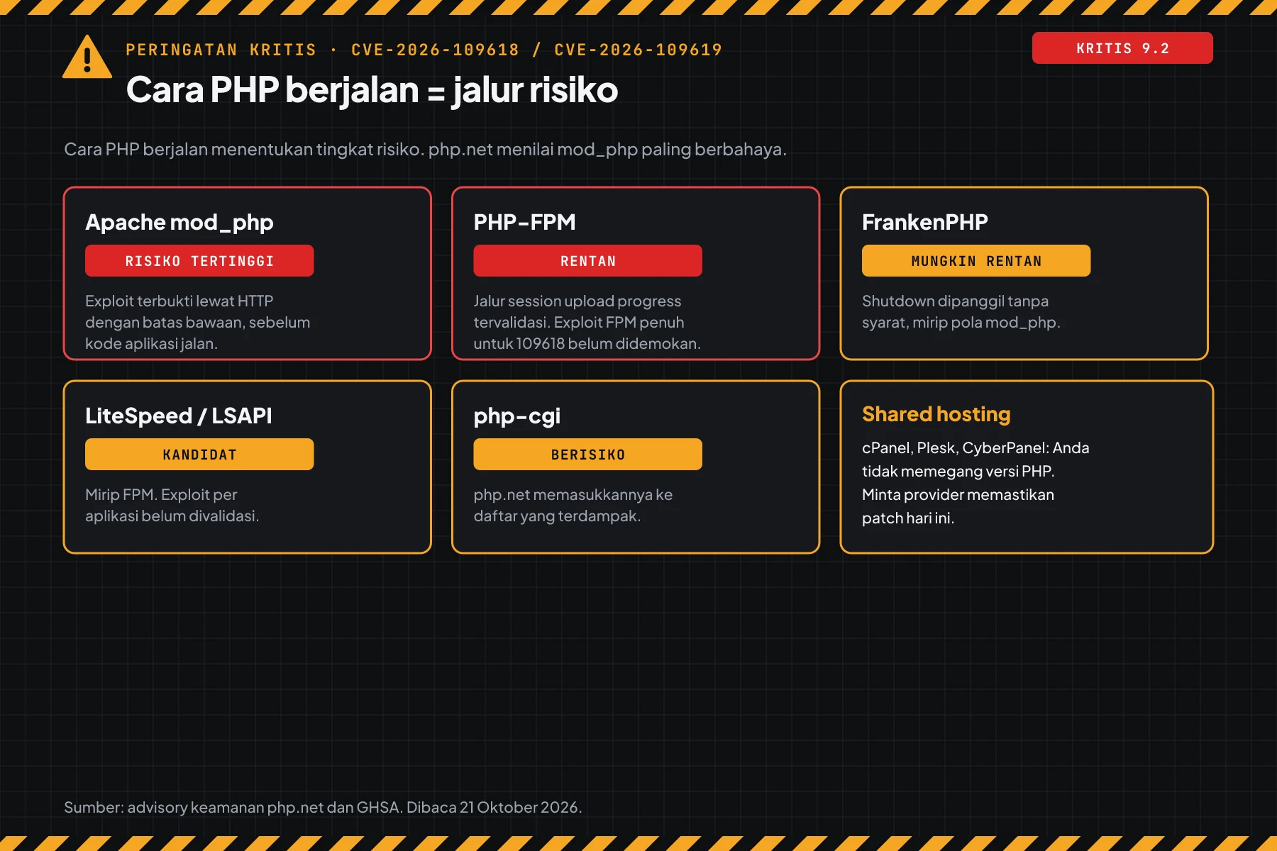 Lima kartu tingkat risiko per cara PHP berjalan: mod_php risiko tertinggi, PHP-FPM rentan, FrankenPHP mungkin rentan, LiteSpeed kandidat, php-cgi berisiko, plus catatan shared hosting.