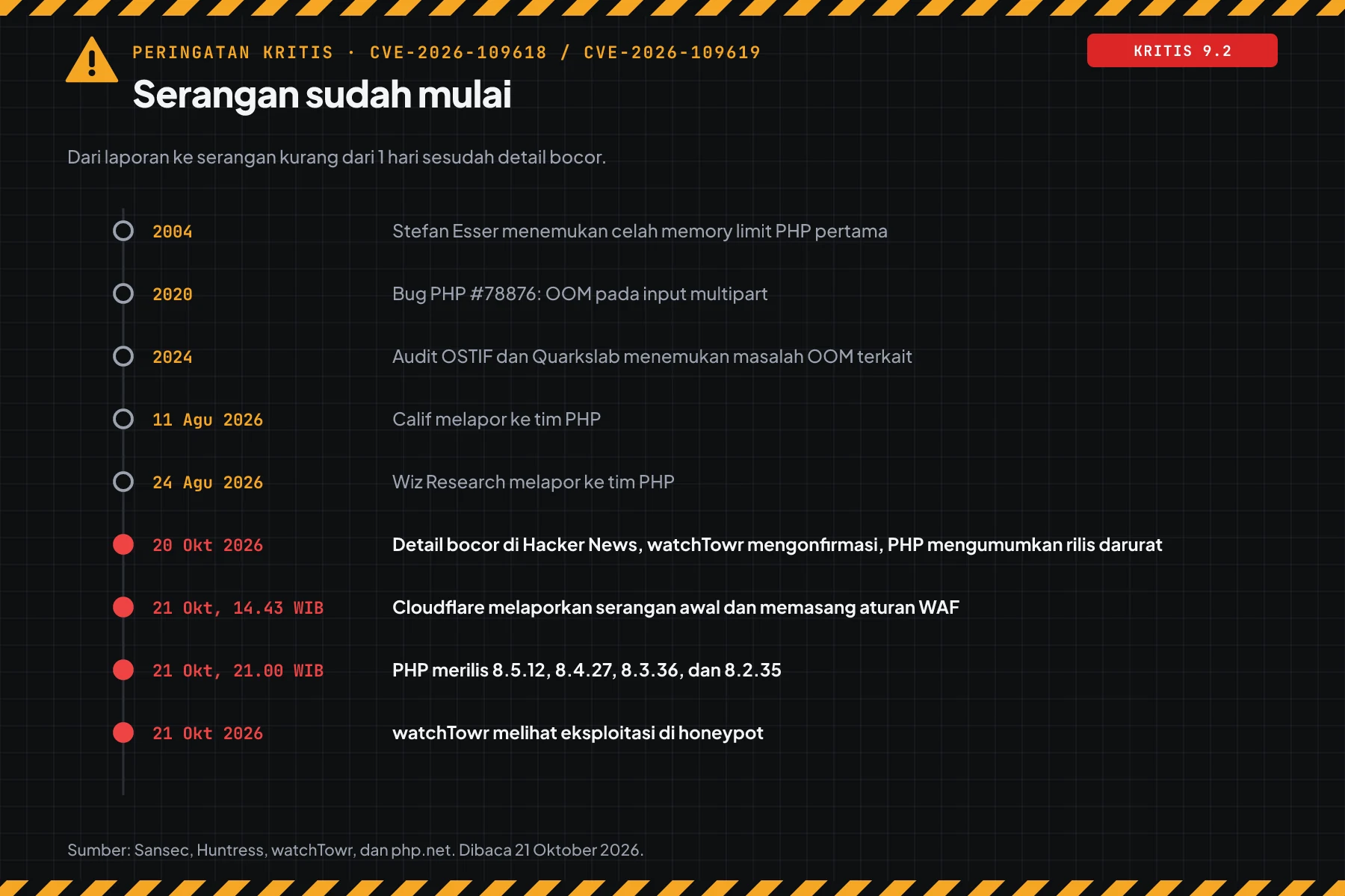 Linimasa dari 2004 sampai 21 Oktober 2026: laporan Calif dan Wiz pada Agustus, kebocoran 20 Oktober, serangan awal yang dilaporkan Cloudflare, rilis patch, dan eksploitasi di honeypot watchTowr.