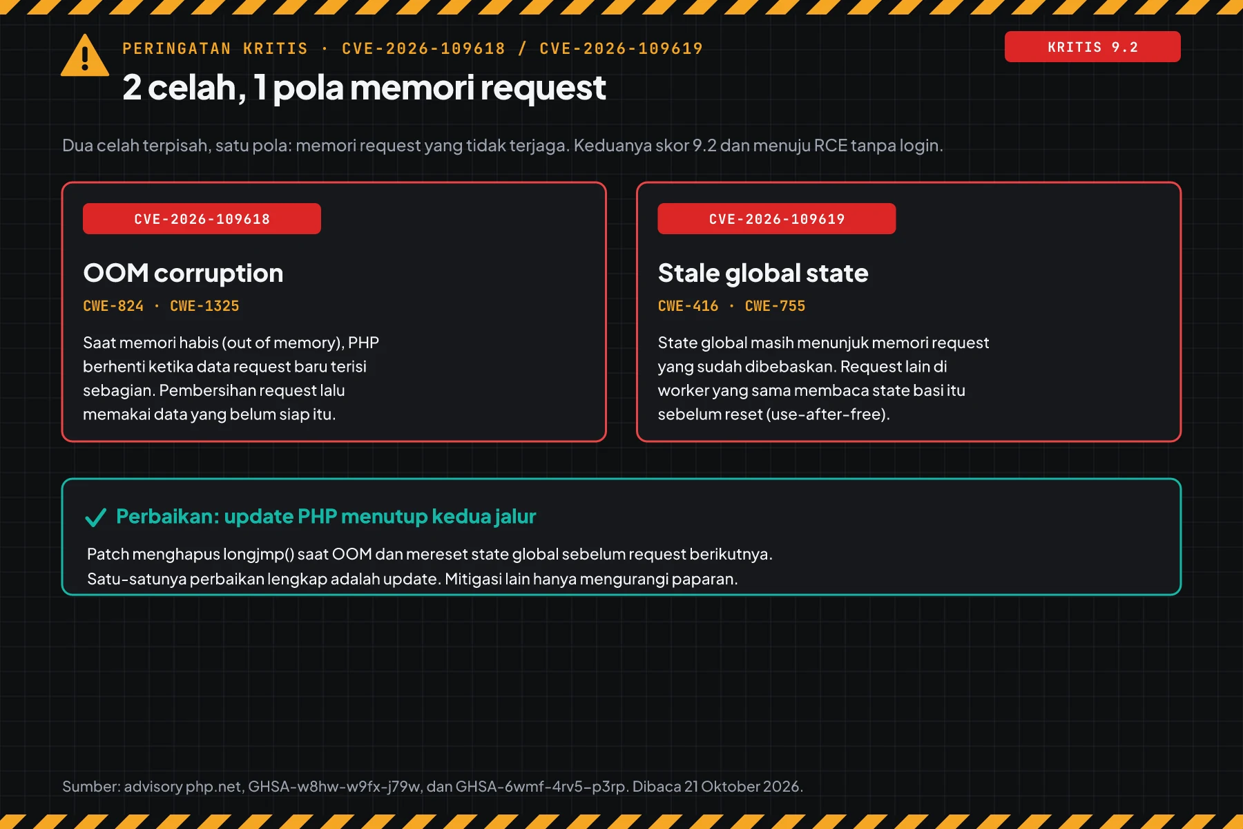 Dua kartu merah: CVE-2026-109618 OOM corruption dan CVE-2026-109619 stale global state, lalu kotak teal yang menyebut update PHP sebagai satu-satunya perbaikan lengkap.