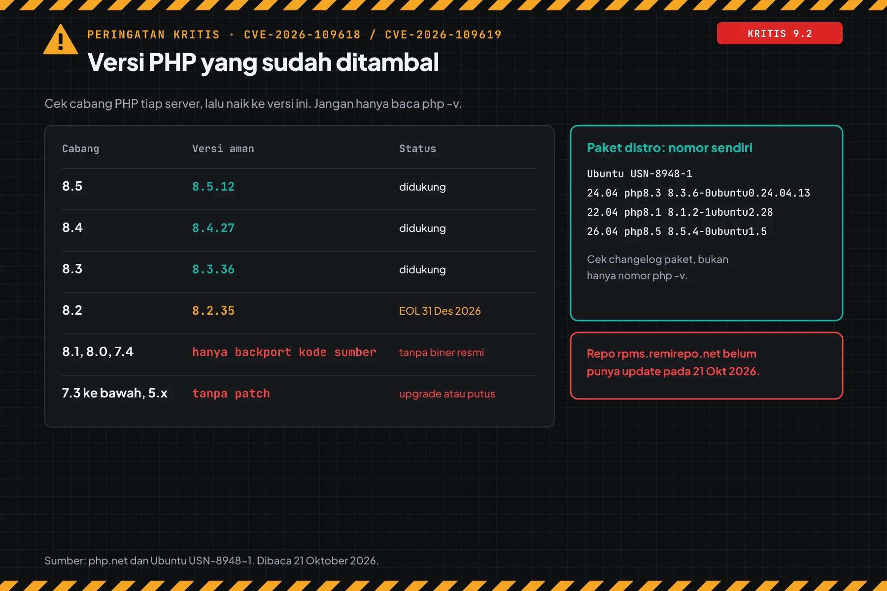 Tabel versi PHP aman per cabang: 8.5.12, 8.4.27, 8.3.36, 8.2.35, cabang 8.1 ke bawah tanpa rilis resmi, dan kotak versi paket Ubuntu dari USN-8948-1.