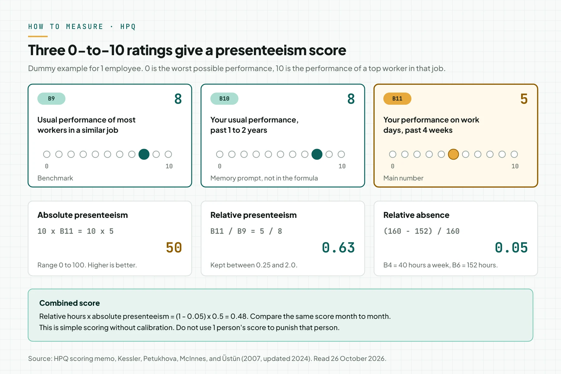 HPQ example for 1 employee: B9 is 8, B10 is 8, B11 is 5, which gives an absolute presenteeism of 50, a relative presenteeism of 0.63, and a relative absence of 0.05.