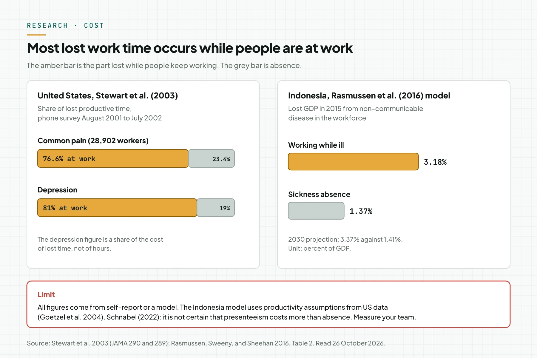 Bar charts: in the US, 76.6% of lost time from pain and 81% of lost-time cost from depression occur at work; in an Indonesia model, presenteeism is 3.18% of GDP against 1.37% for absence.