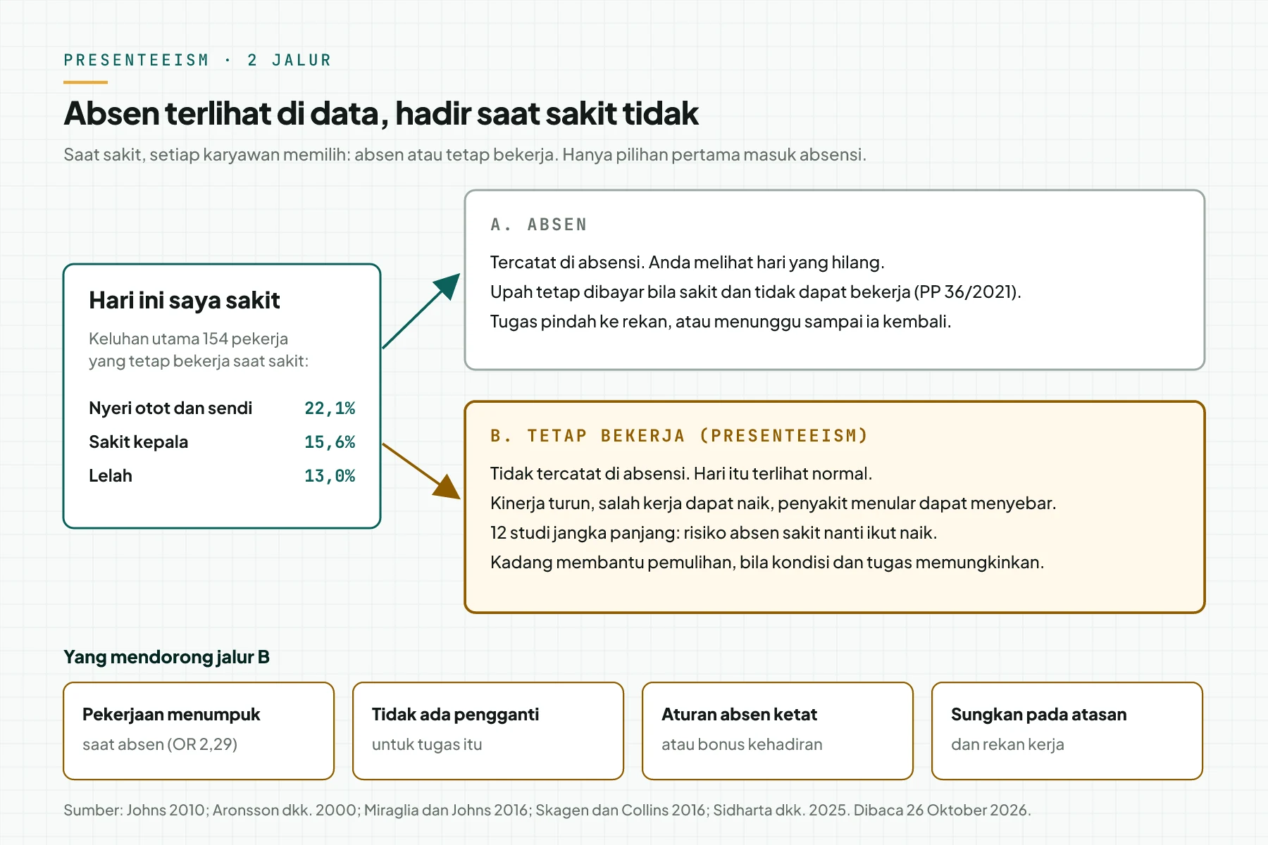 Karyawan yang sakit punya 2 jalur: absen yang tercatat di absensi, atau tetap bekerja yang tidak tercatat. 4 kotak menyebut pendorong untuk tetap bekerja.