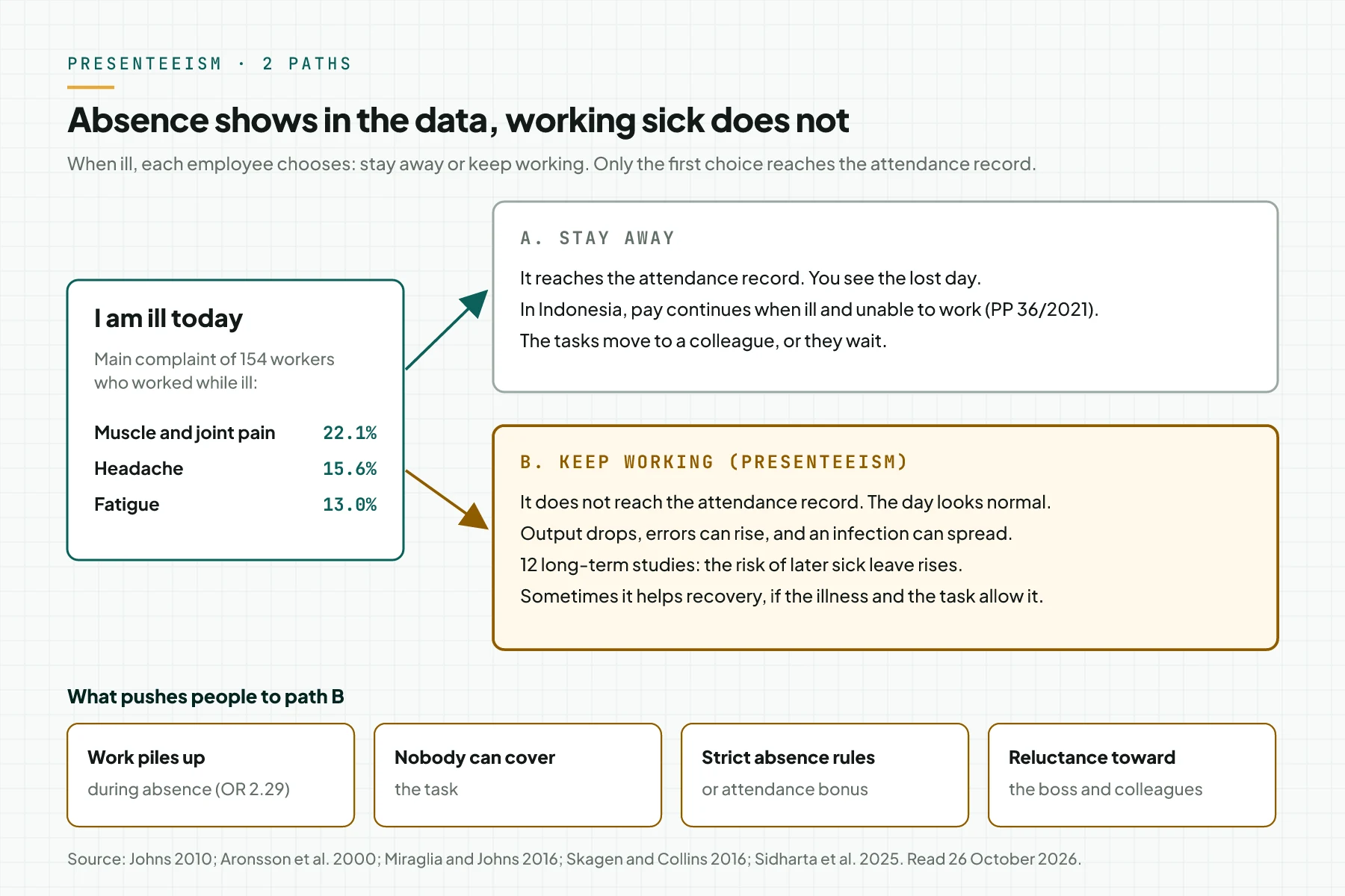 An ill employee has 2 paths: stay away, which the attendance record shows, or keep working, which it does not show. 4 boxes list what pushes people to keep working.