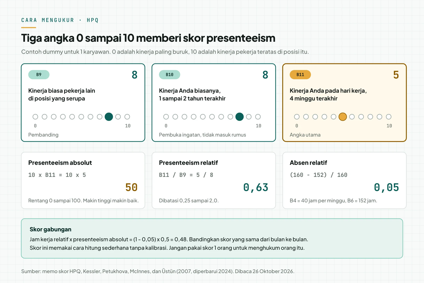 Contoh HPQ untuk 1 karyawan: B9 8, B10 8, B11 5, sehingga presenteeism absolut 50, presenteeism relatif 0,63, dan absen relatif 0,05.