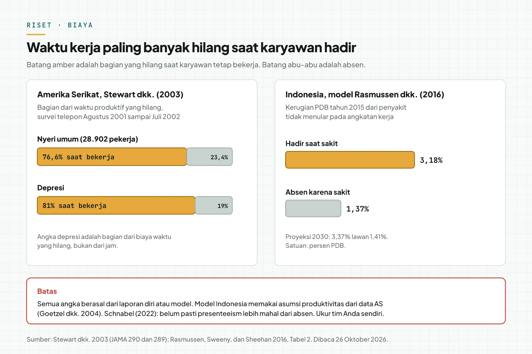 Grafik batang: di AS, 76,6% waktu hilang karena nyeri dan 81% biaya waktu hilang karena depresi terjadi saat bekerja; pada model Indonesia, presenteeism 3,18% PDB lawan absen 1,37%.