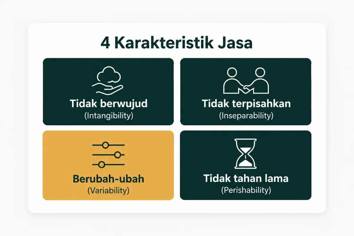Empat karakteristik jasa: tidak berwujud, tidak terpisahkan, berubah-ubah, dan tidak tahan lama