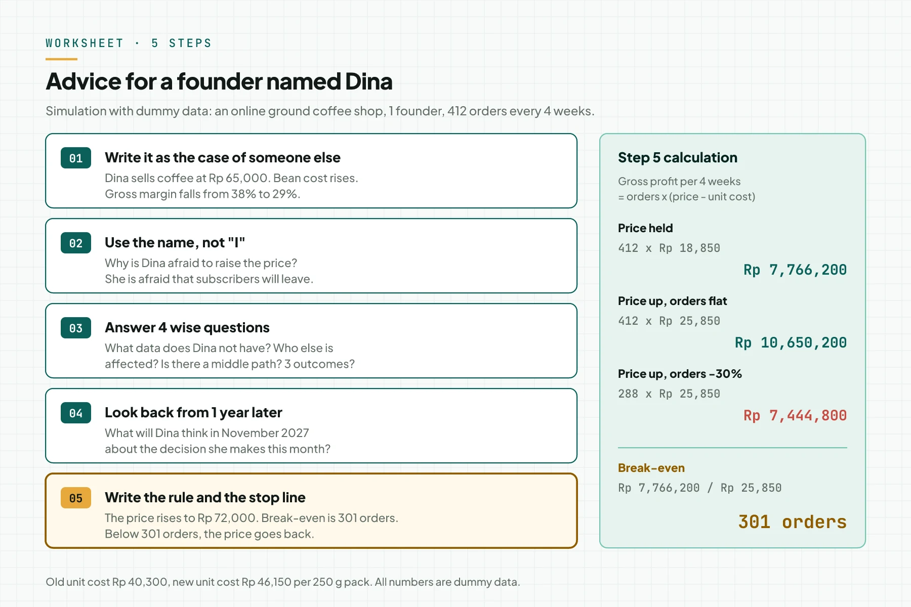 A worksheet with 5 steps for a founder named Dina, with a calculation box: price held gives Rp 7,766,200, price up gives Rp 10,650,200, and break-even is 301 orders.