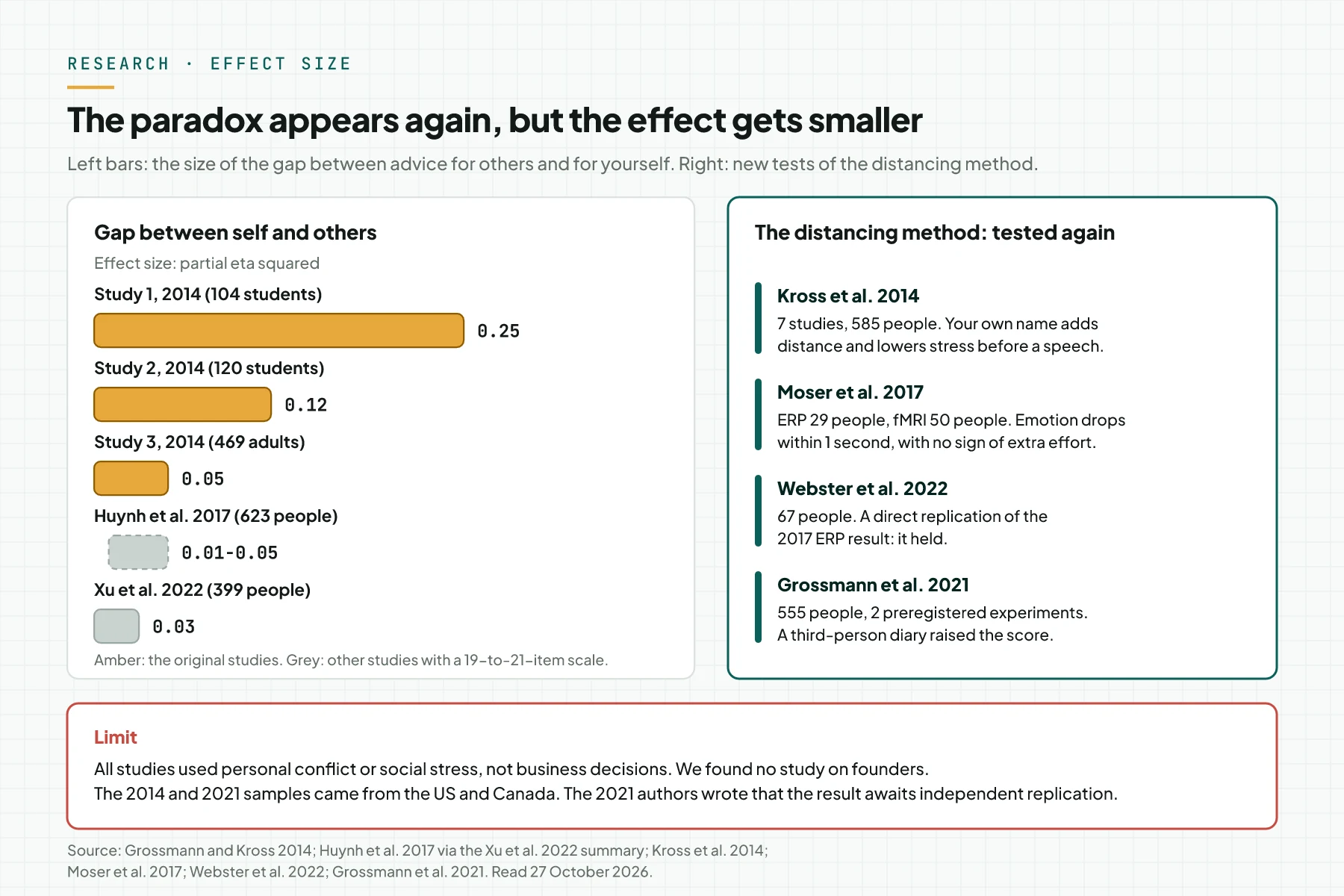 Bar chart of the self-other gap: 0.25, 0.12, and 0.05 in the 2014 studies, 0.01 to 0.05 in 2017, and 0.03 in 2022. A right panel lists 4 new tests of distancing.