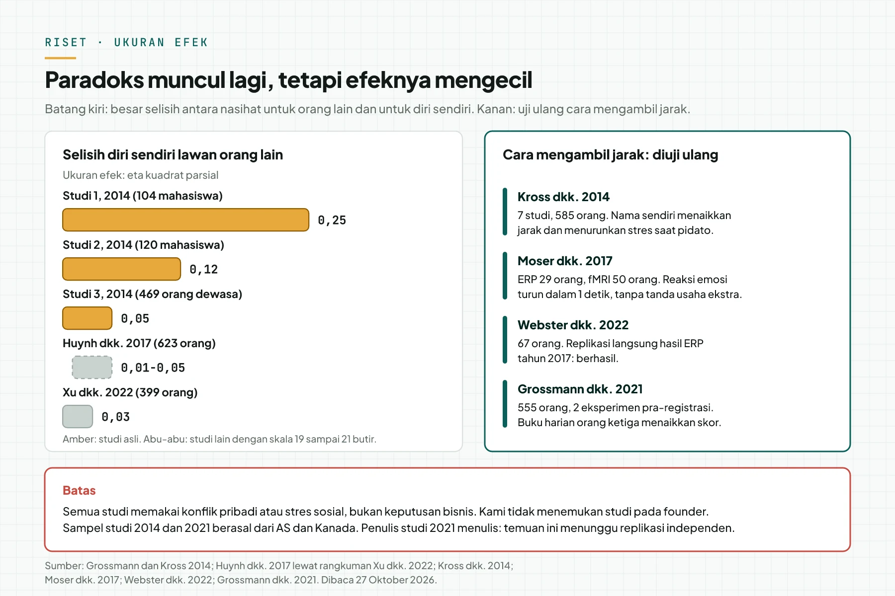 Grafik batang selisih diri sendiri dan orang lain: 0,25, 0,12, dan 0,05 pada studi 2014, 0,01 sampai 0,05 pada 2017, dan 0,03 pada 2022. Panel kanan memuat 4 uji ulang.