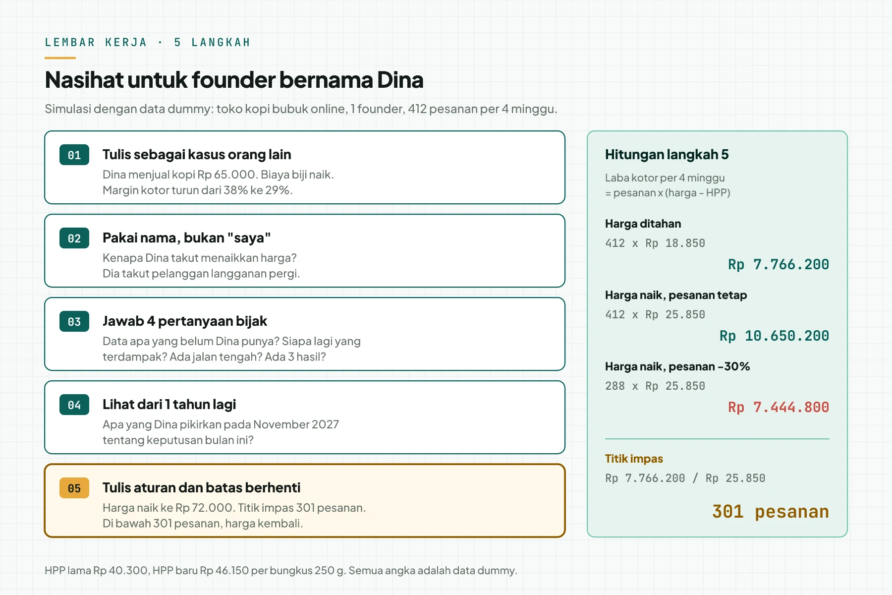 Lembar kerja 5 langkah untuk founder bernama Dina, dengan kotak hitungan: harga ditahan Rp 7.766.200, harga naik Rp 10.650.200, dan titik impas 301 pesanan.