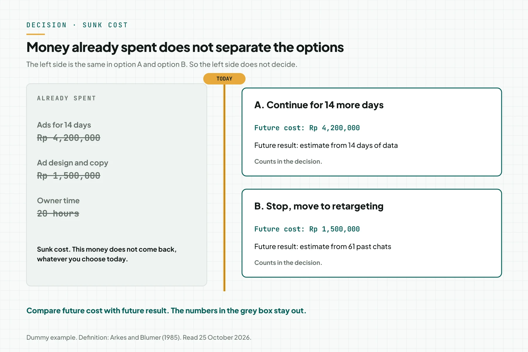 A today line separates money already spent on the left from 2 future options on the right.