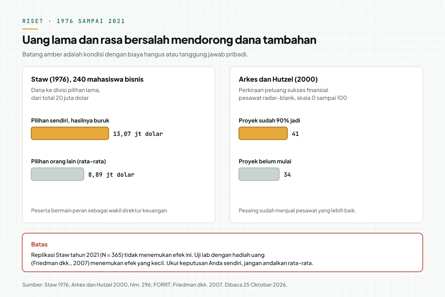 Dua grafik batang: Staw 1976, 13,07 lawan 8,89 juta dolar; Arkes dan Hutzel 2000, peluang sukses 41 lawan 34.