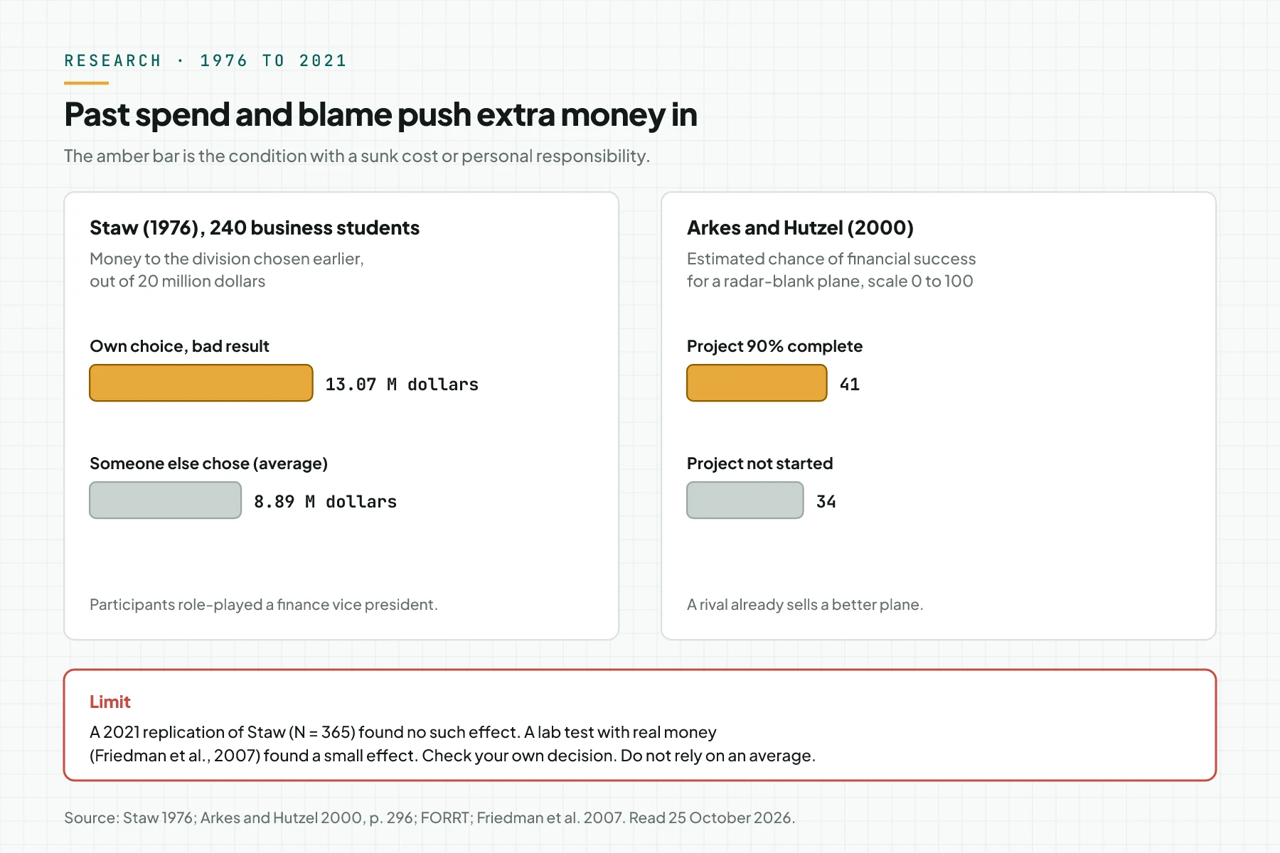 Two bar charts: Staw 1976, 13.07 against 8.89 million dollars; Arkes and Hutzel 2000, a success chance of 41 against 34.
