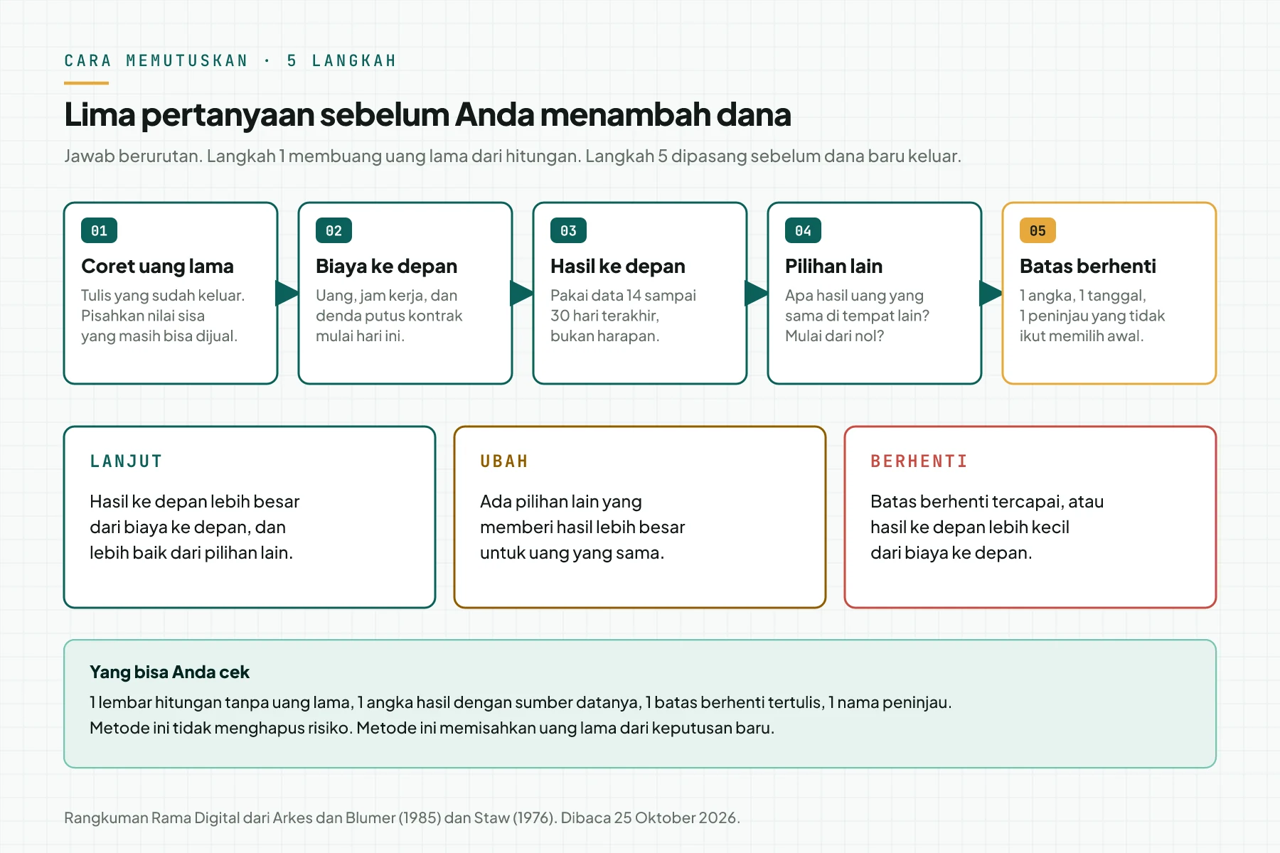 Alur 5 langkah dari coret uang lama sampai batas berhenti, dengan 3 hasil: lanjut, ubah, atau berhenti.