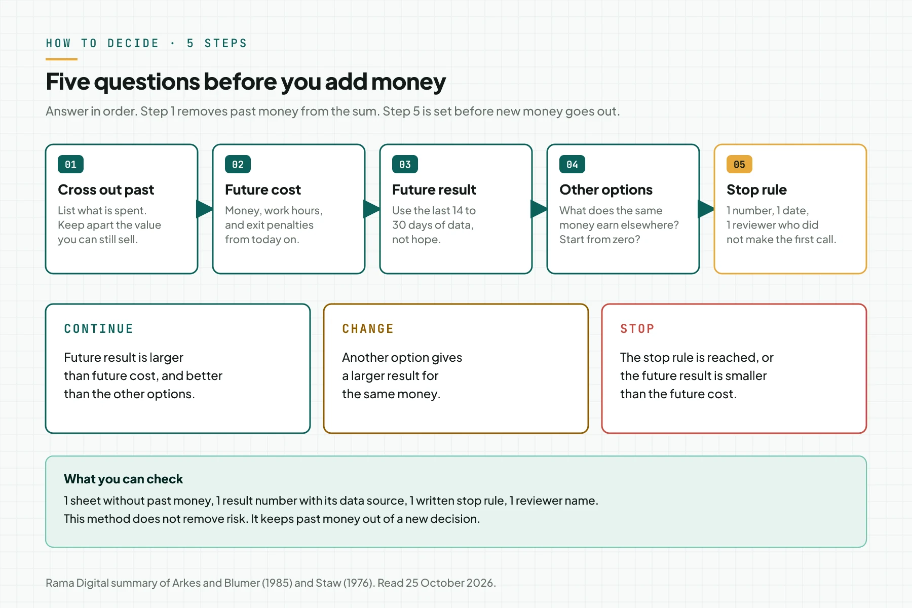 A 5-step flow from crossing out past money to a stop rule, with 3 outcomes: continue, change, or stop.