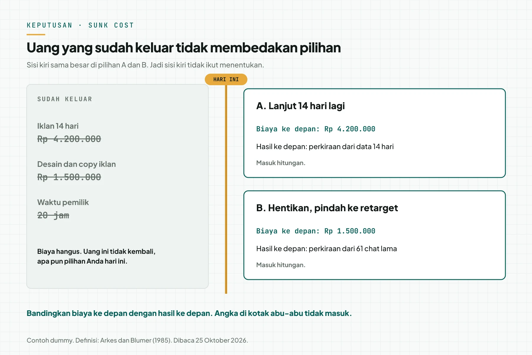 Garis hari ini memisahkan uang yang sudah keluar di kiri dari 2 pilihan ke depan di kanan.